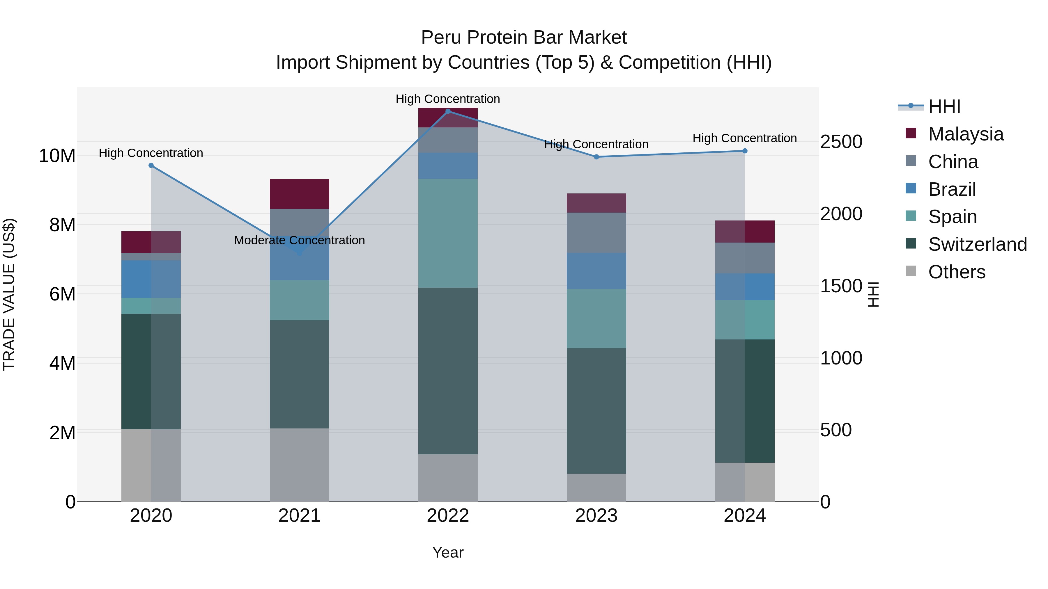 Peru Protein Bar Market Top 5 Importing Countries and Market Competition (HHI) Analysis