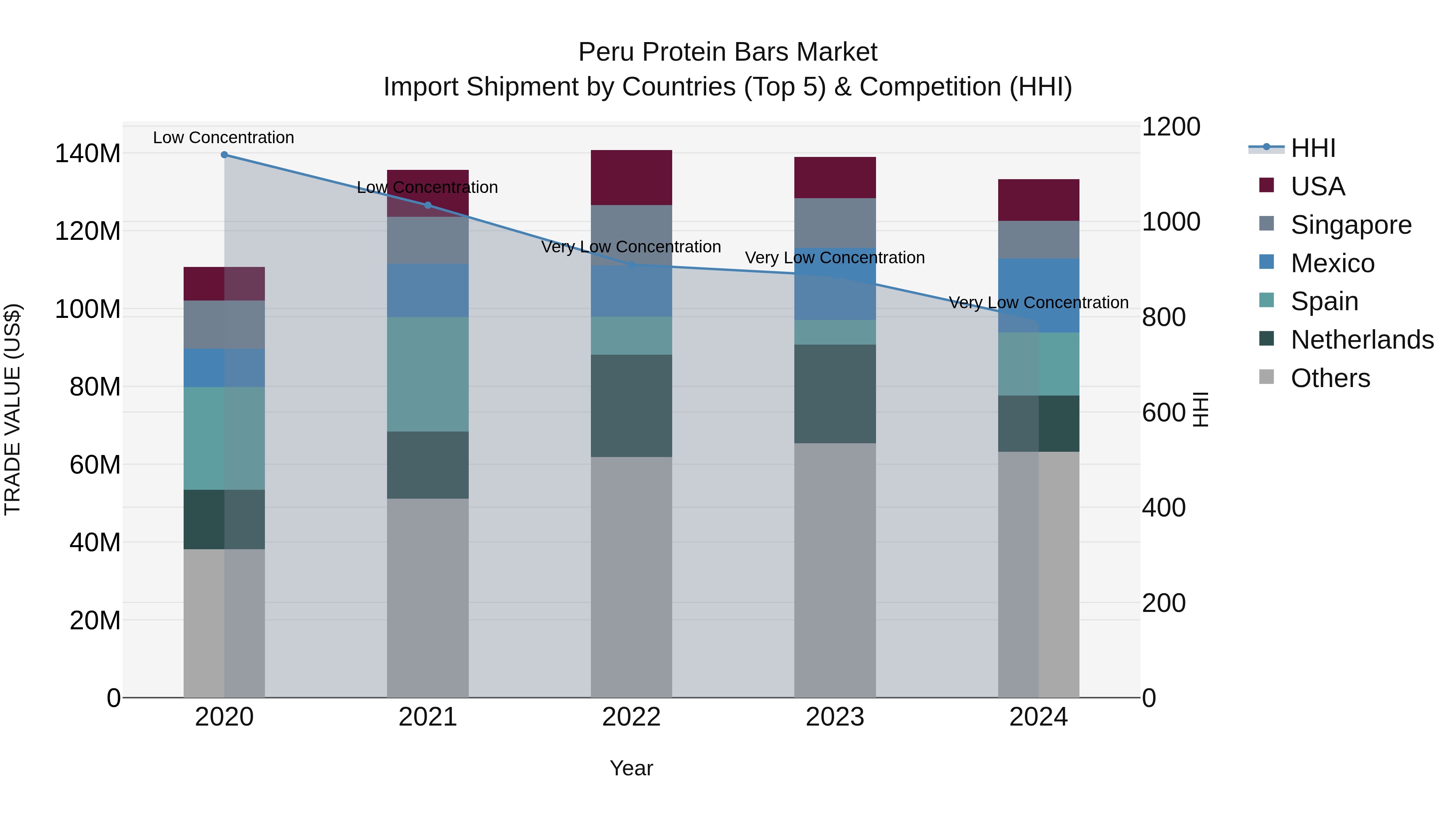 Peru Protein Bars Market Top 5 Importing Countries and Market Competition (HHI) Analysis