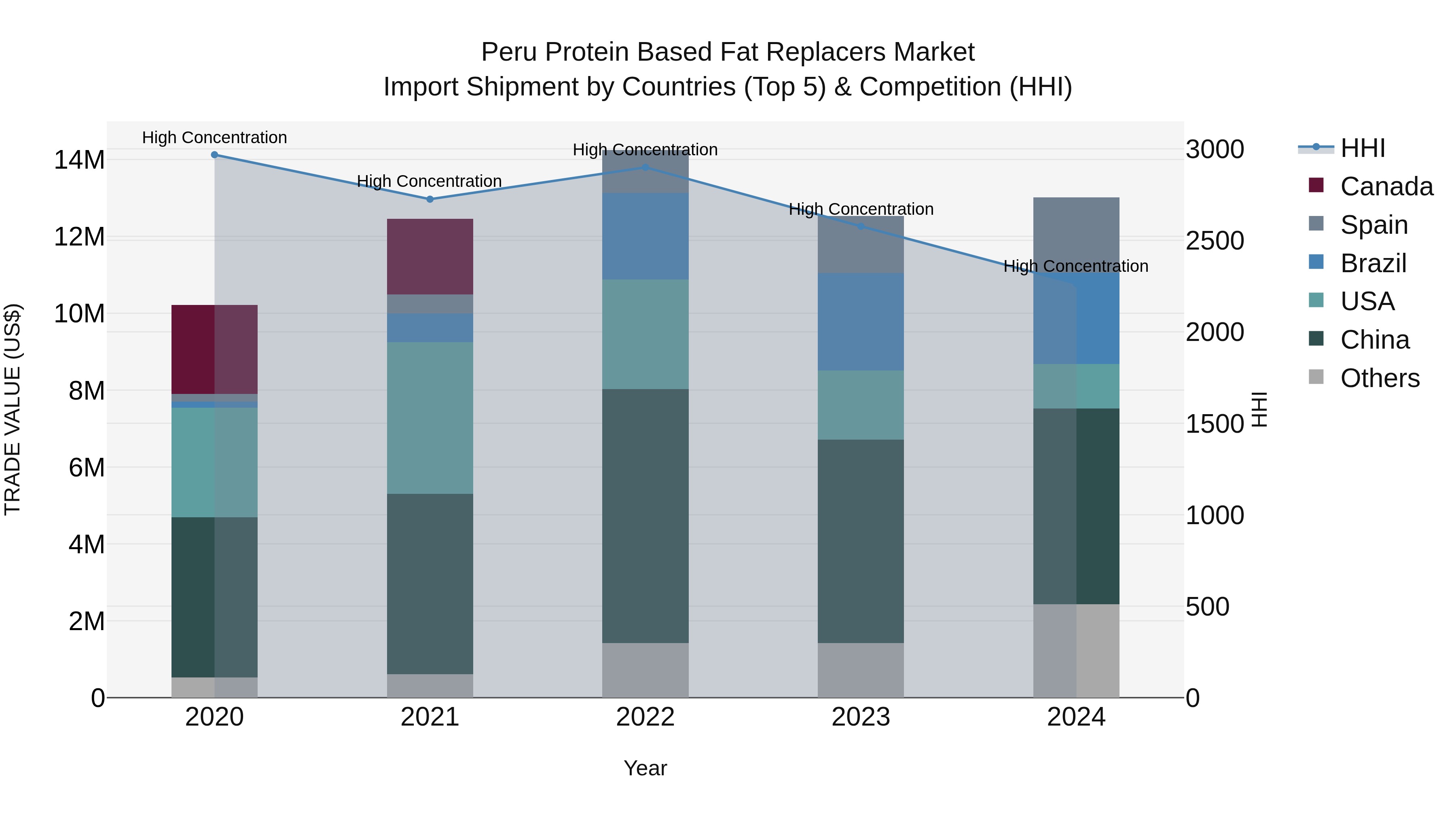 Peru Protein Based Fat Replacers Market Top 5 Importing Countries and Market Competition (HHI) Analysis