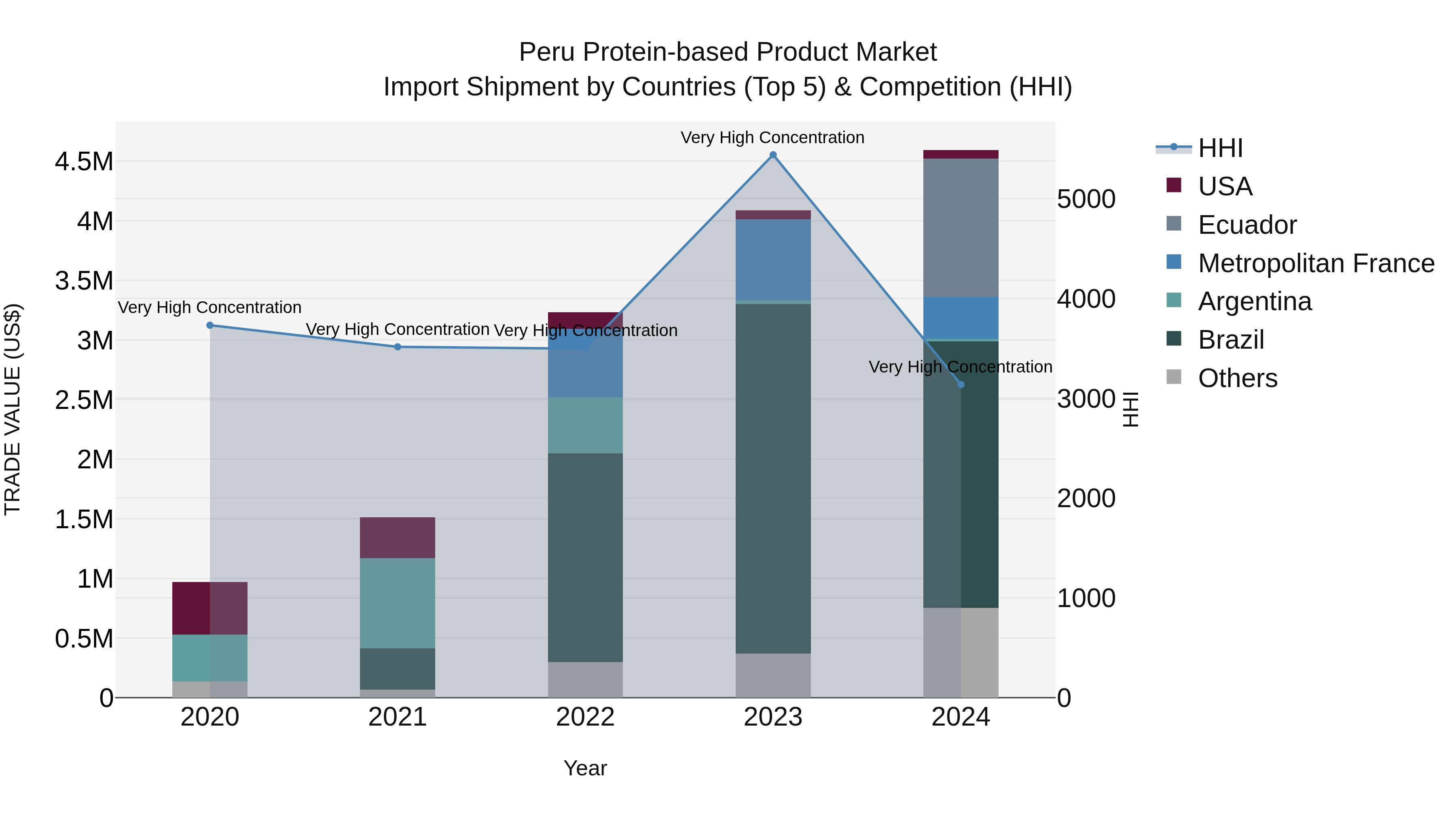 Peru Protein Based Product Market Top 5 Importing Countries and Market Competition (HHI) Analysis