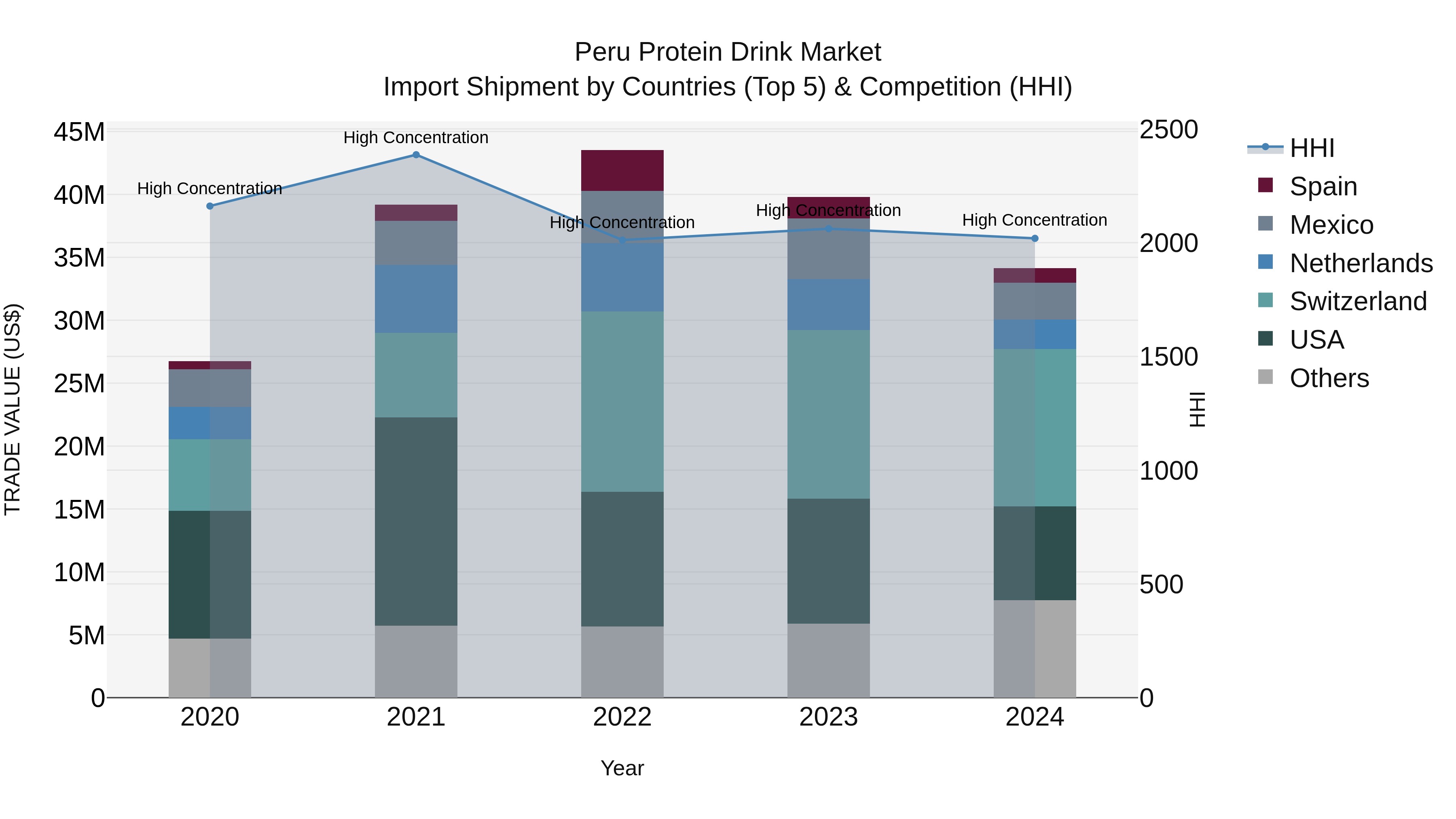 Peru Protein Drink Market Top 5 Importing Countries and Market Competition (HHI) Analysis