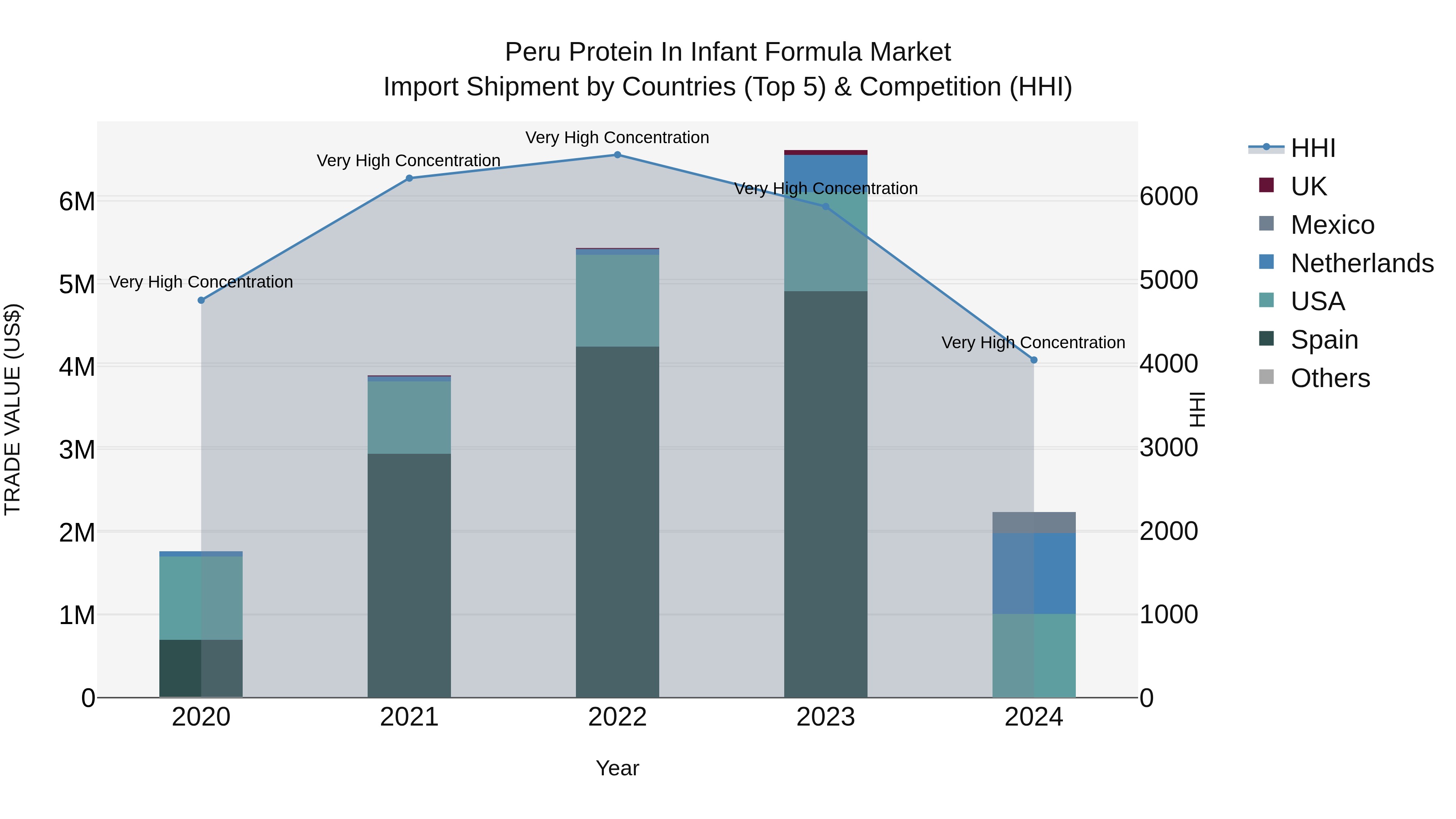 Peru Protein In Infant Formula Market Top 5 Importing Countries and Market Competition (HHI) Analysis