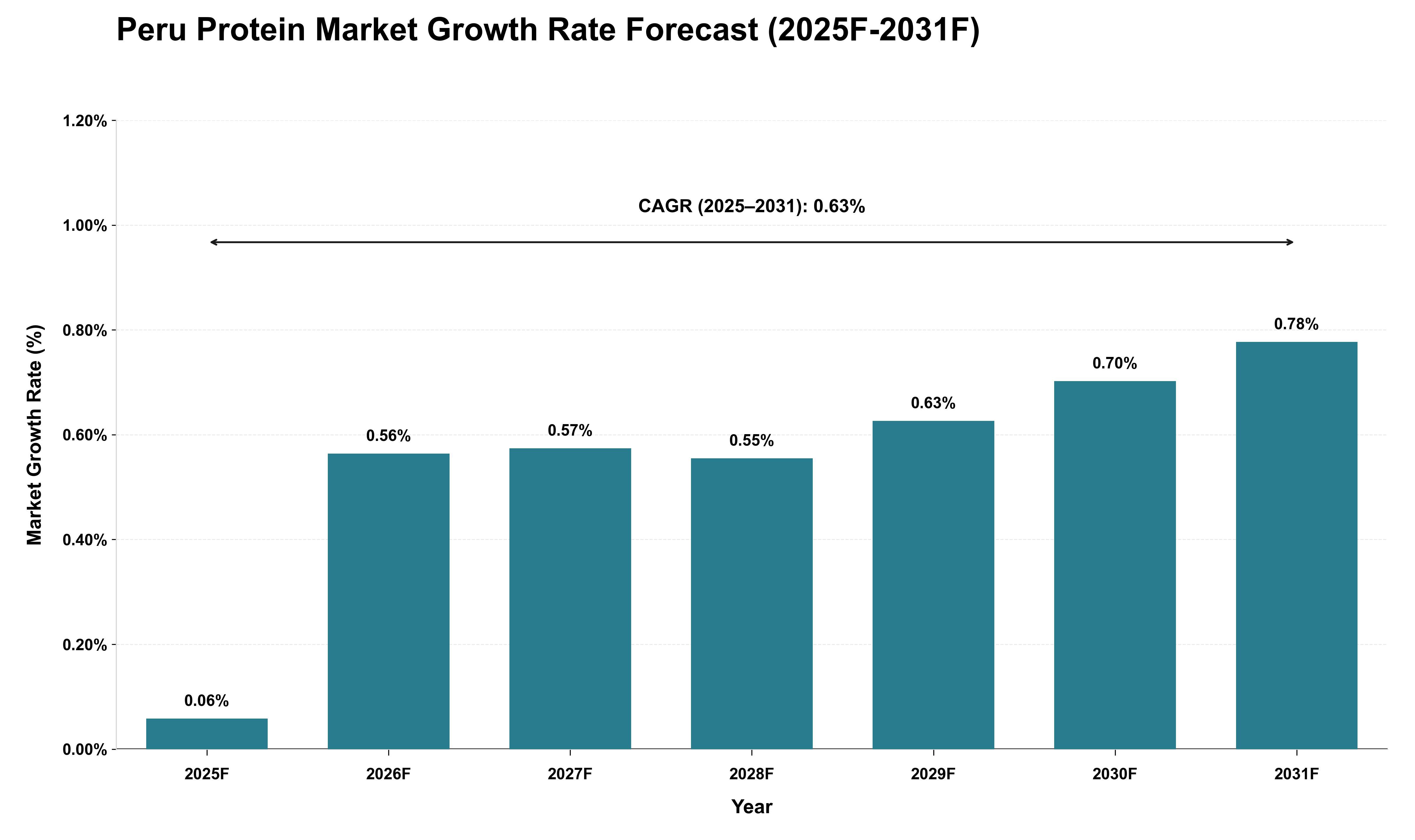 Peru Protein Market Growth Rate Analysis (2025 - 2031)