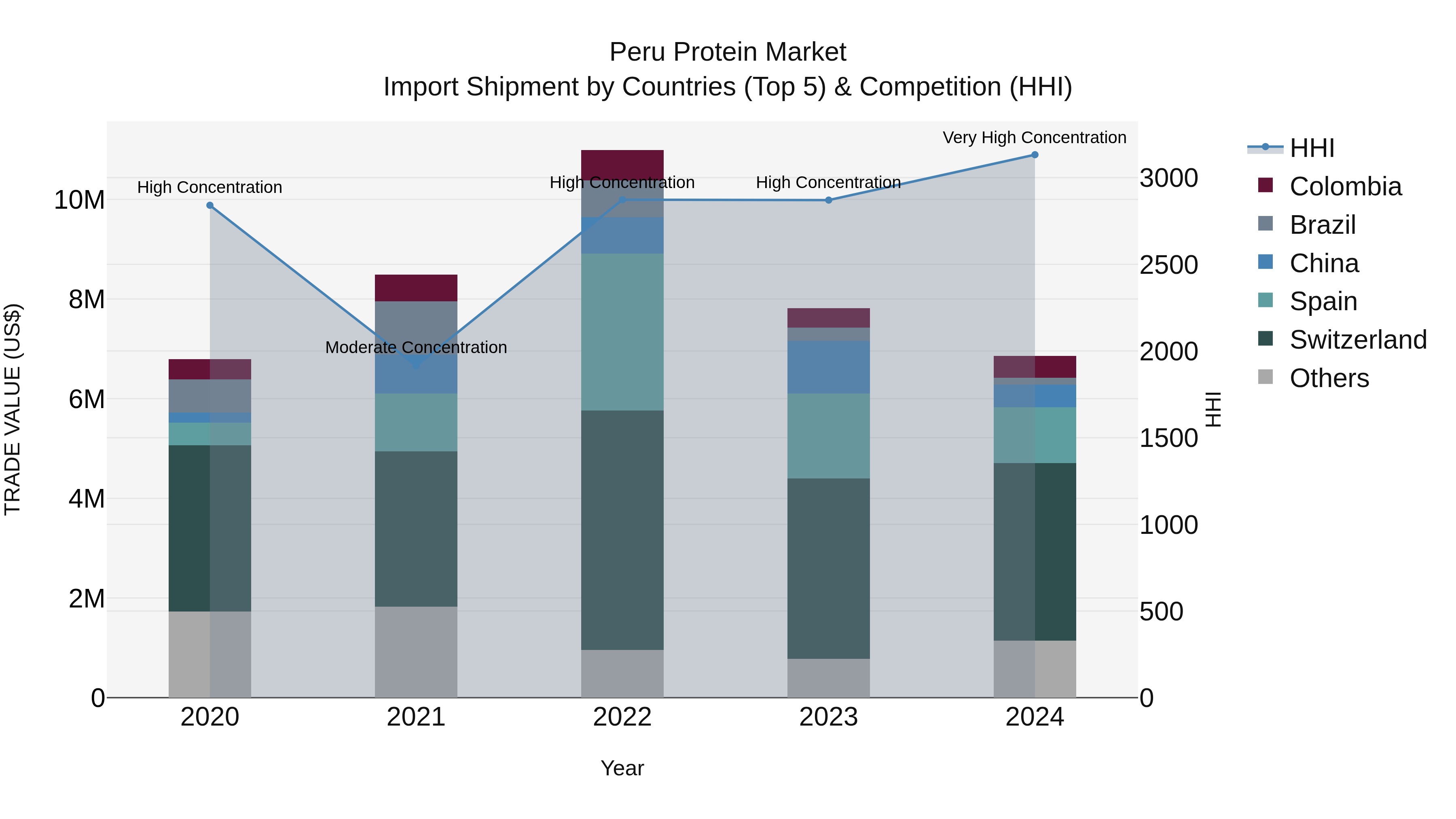 Peru Protein Market Top 5 Importing Countries and Market Competition (HHI) Analysis