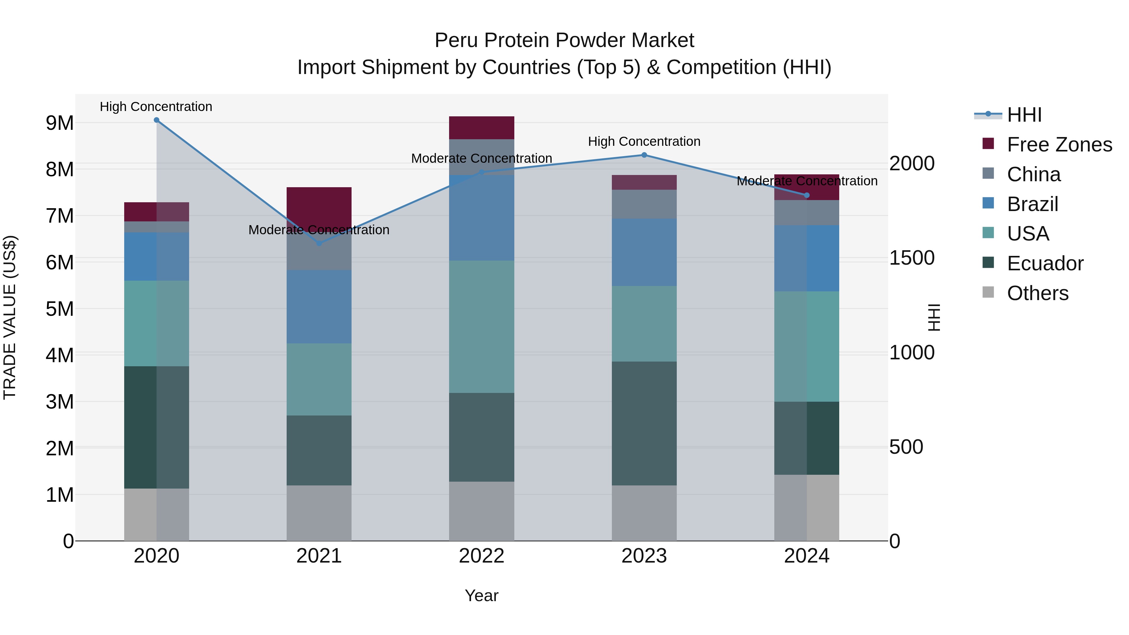 Peru Protein Powder Market Top 5 Importing Countries and Market Competition (HHI) Analysis