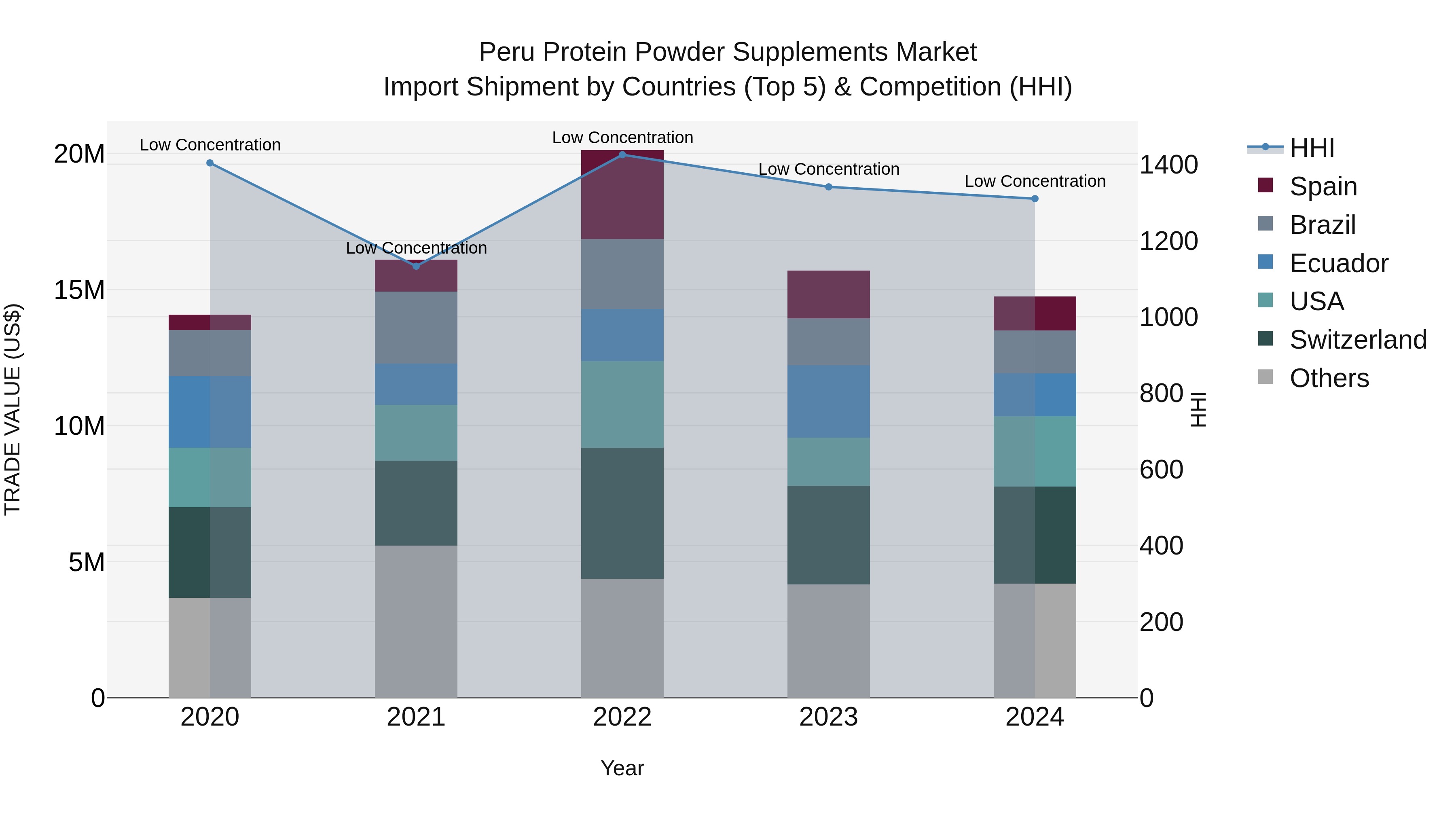 Peru Protein Powder Supplements Market Top 5 Importing Countries and Market Competition (HHI) Analysis