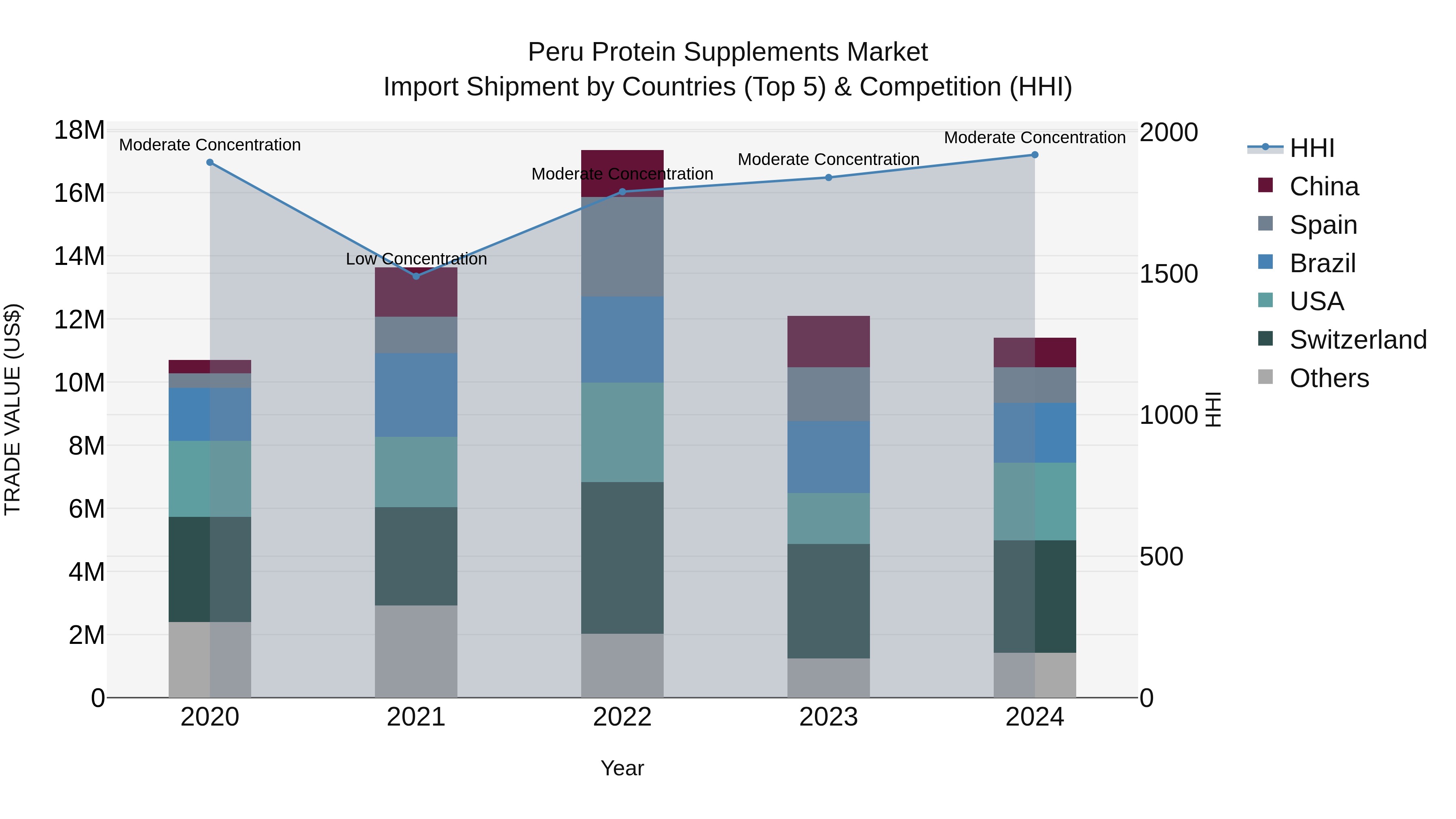 Peru Protein Supplements Market Top 5 Importing Countries and Market Competition (HHI) Analysis