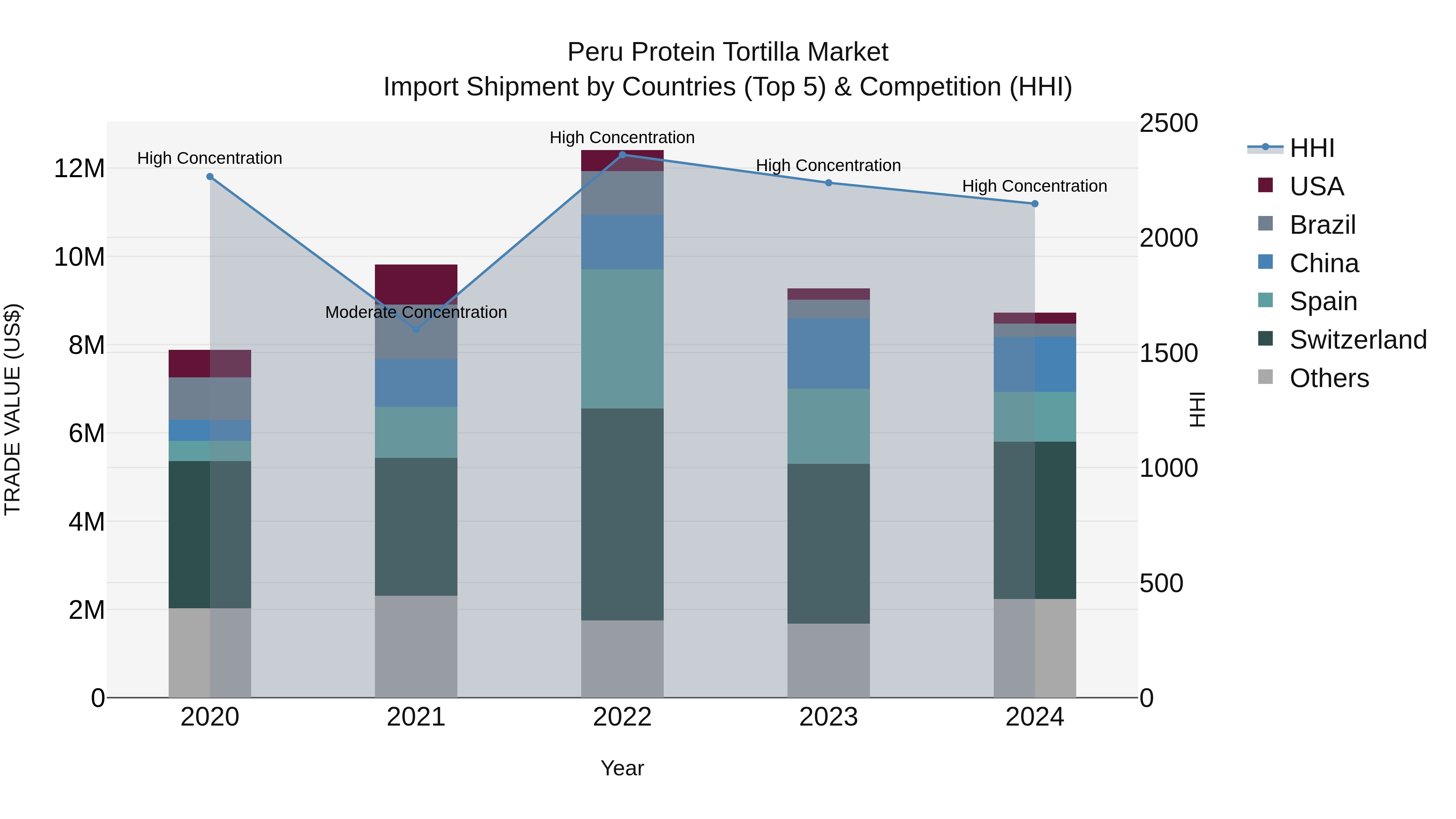 Peru Protein Tortilla Market Top 5 Importing Countries and Market Competition (HHI) Analysis