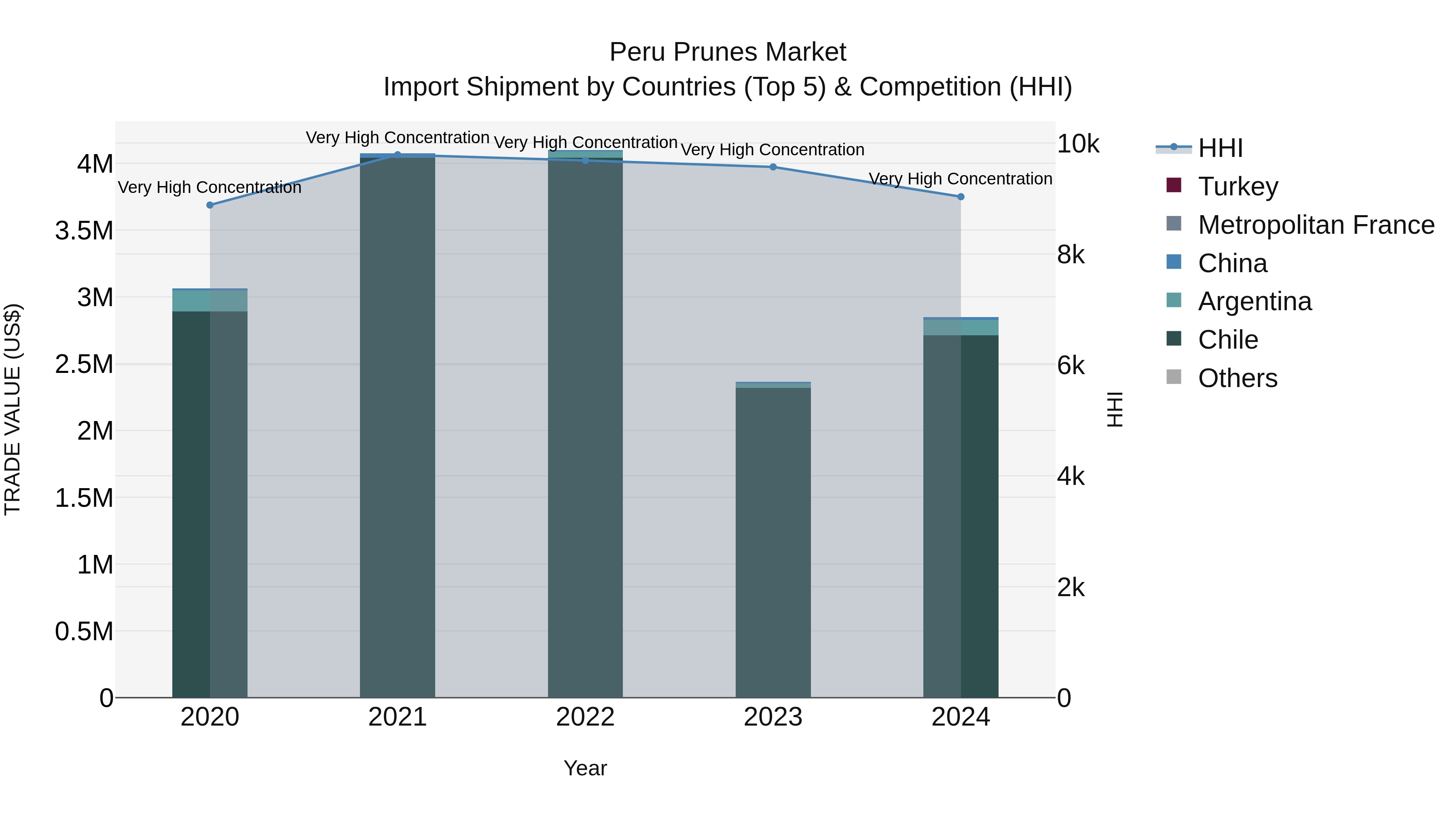 Peru Prunes Market Top 5 Importing Countries and Market Competition (HHI) Analysis
