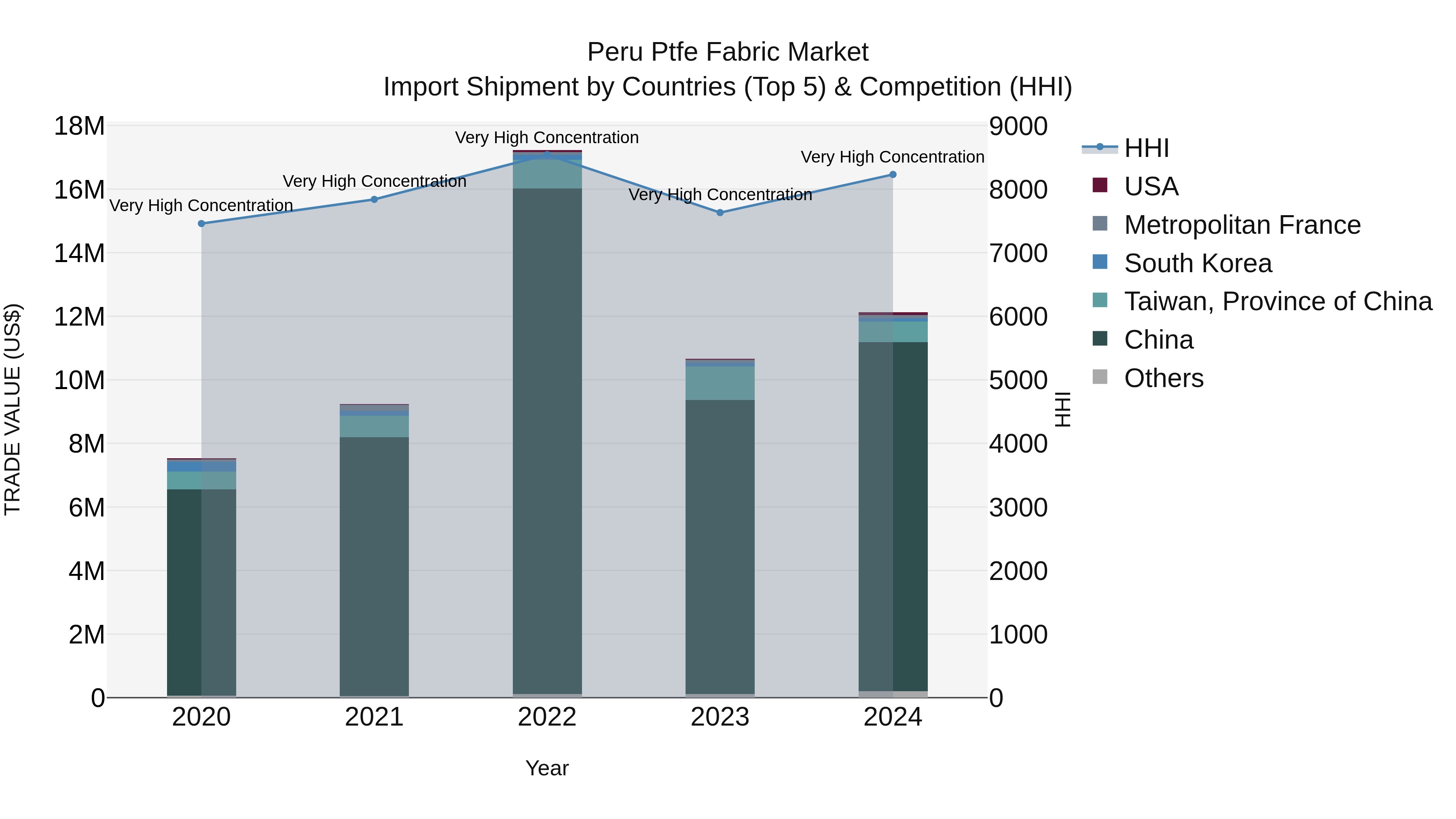 Peru Ptfe Fabric Market Top 5 Importing Countries and Market Competition (HHI) Analysis