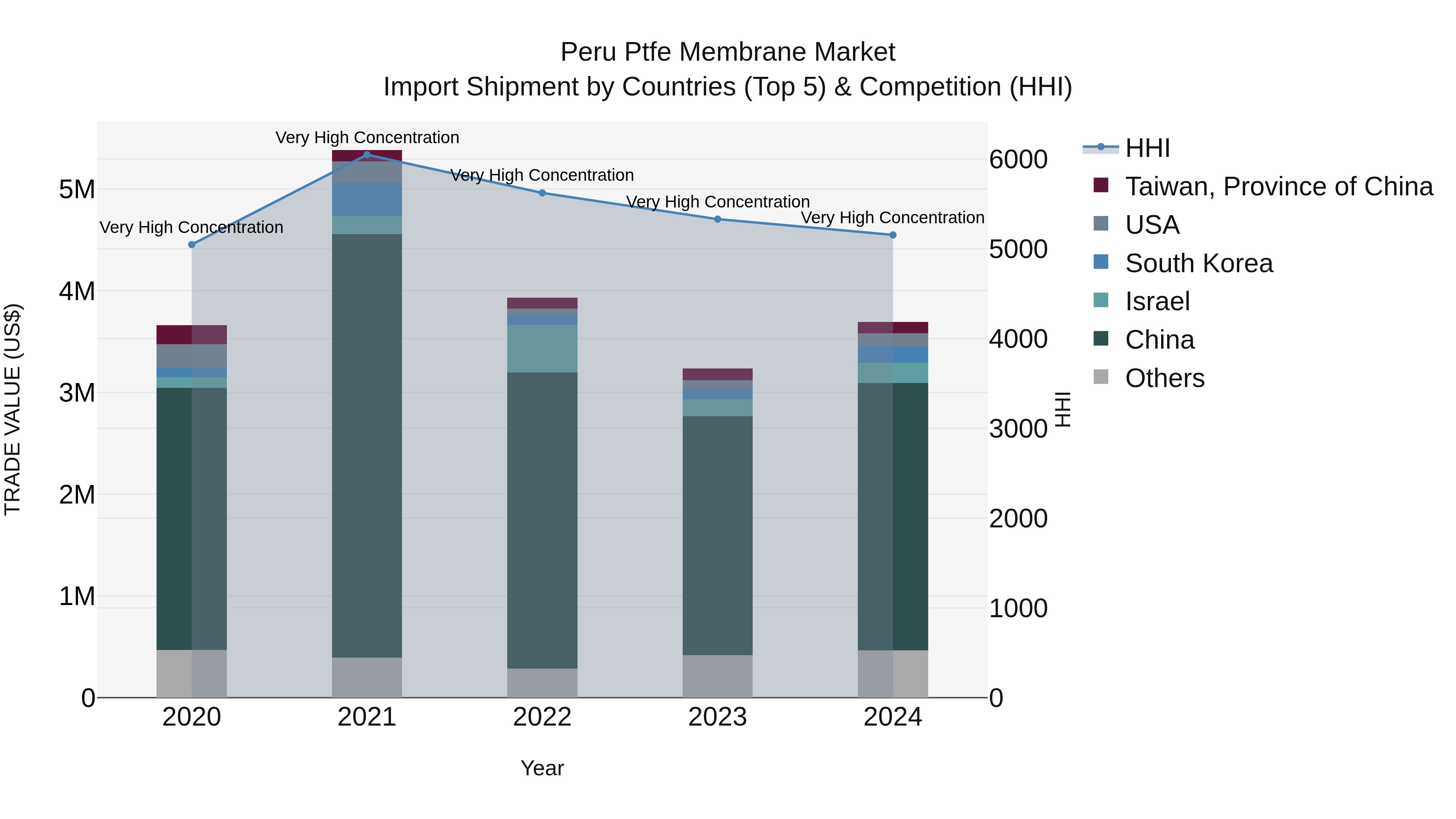 Peru Ptfe Membrane Market Top 5 Importing Countries and Market Competition (HHI) Analysis