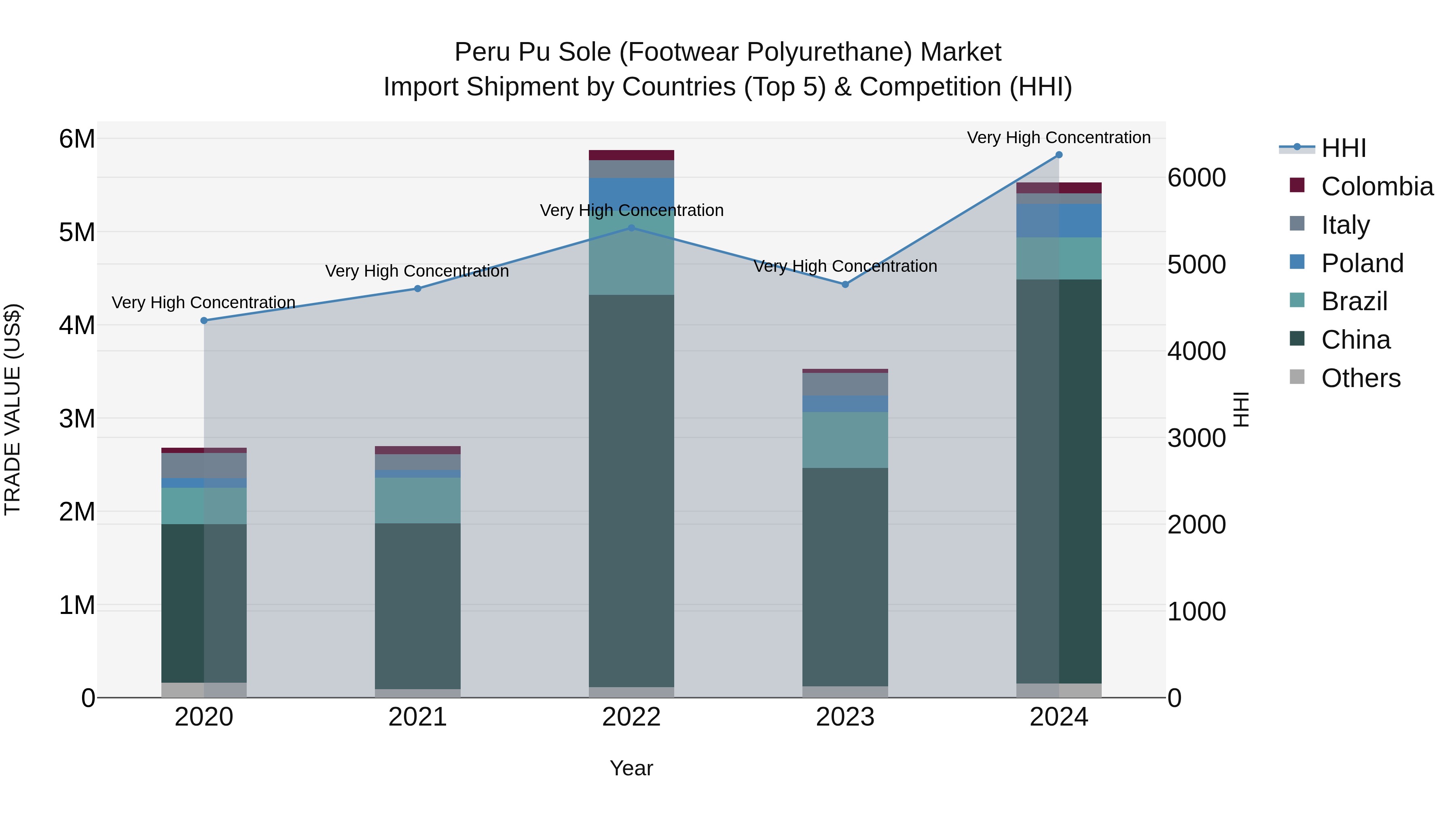Peru Pu Sole Footwear Polyurethane Market Top 5 Importing Countries and Market Competition (HHI) Analysis