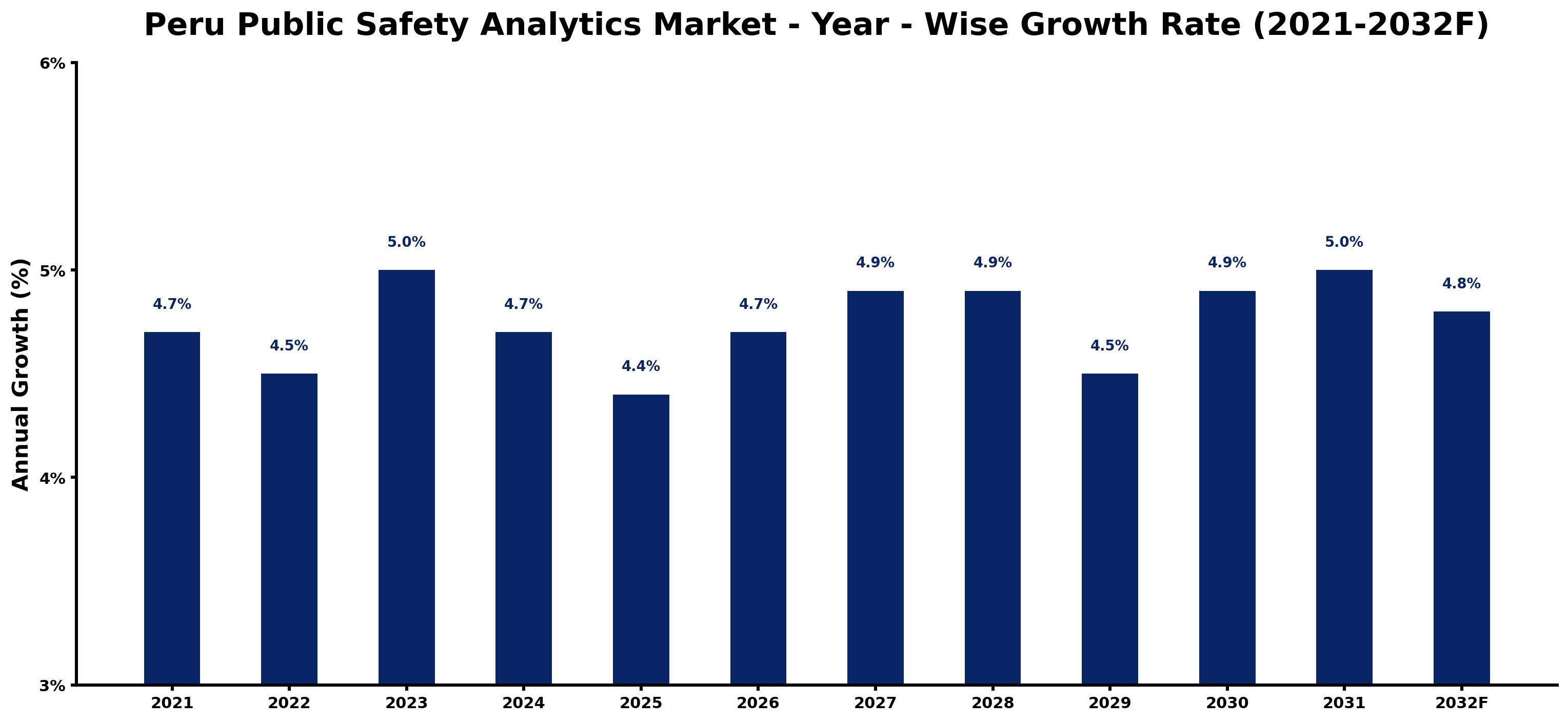 Peru Public Safety Analytics Market Year-wise Growth Rate and Key Drivers