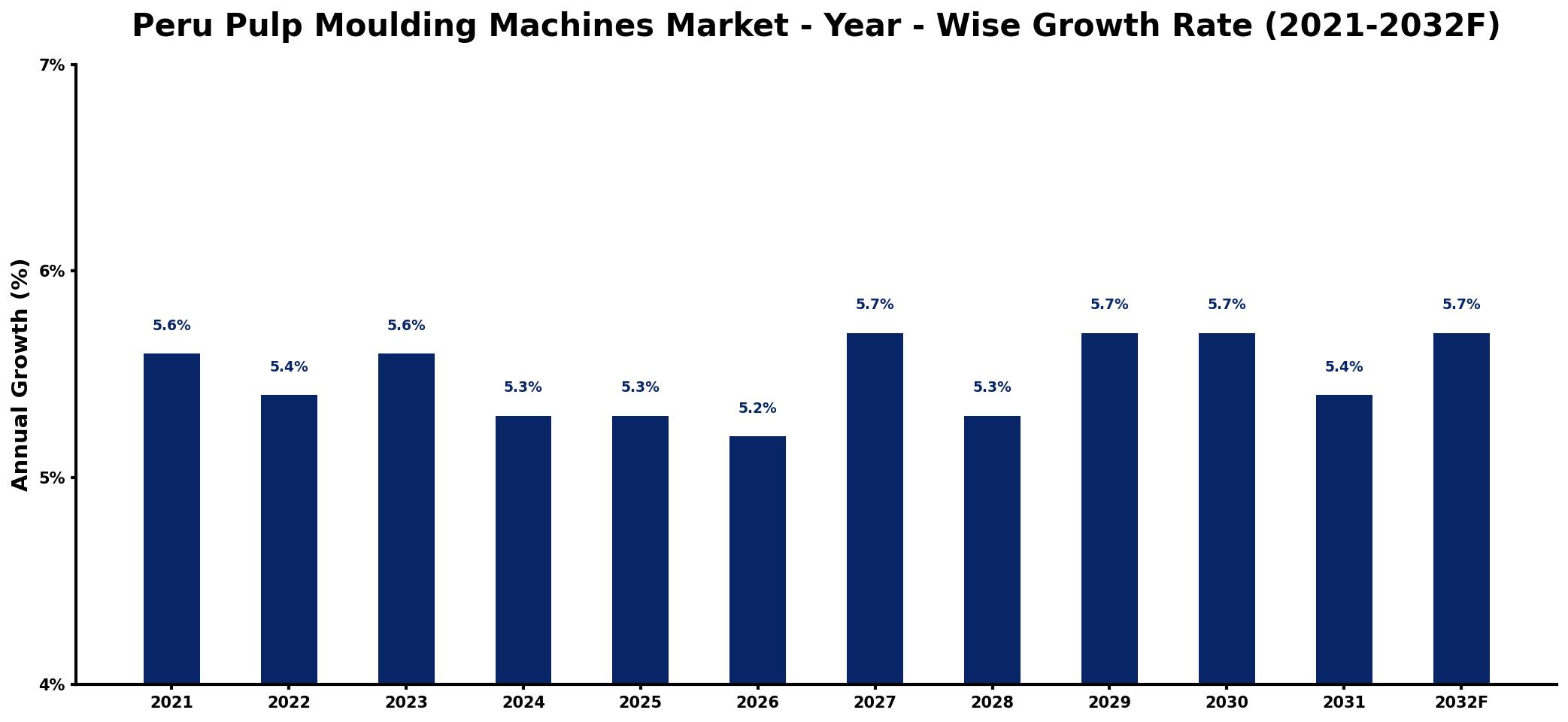 Peru Pulp Moulding Machines Market Year-wise Growth Rate and Key Drivers