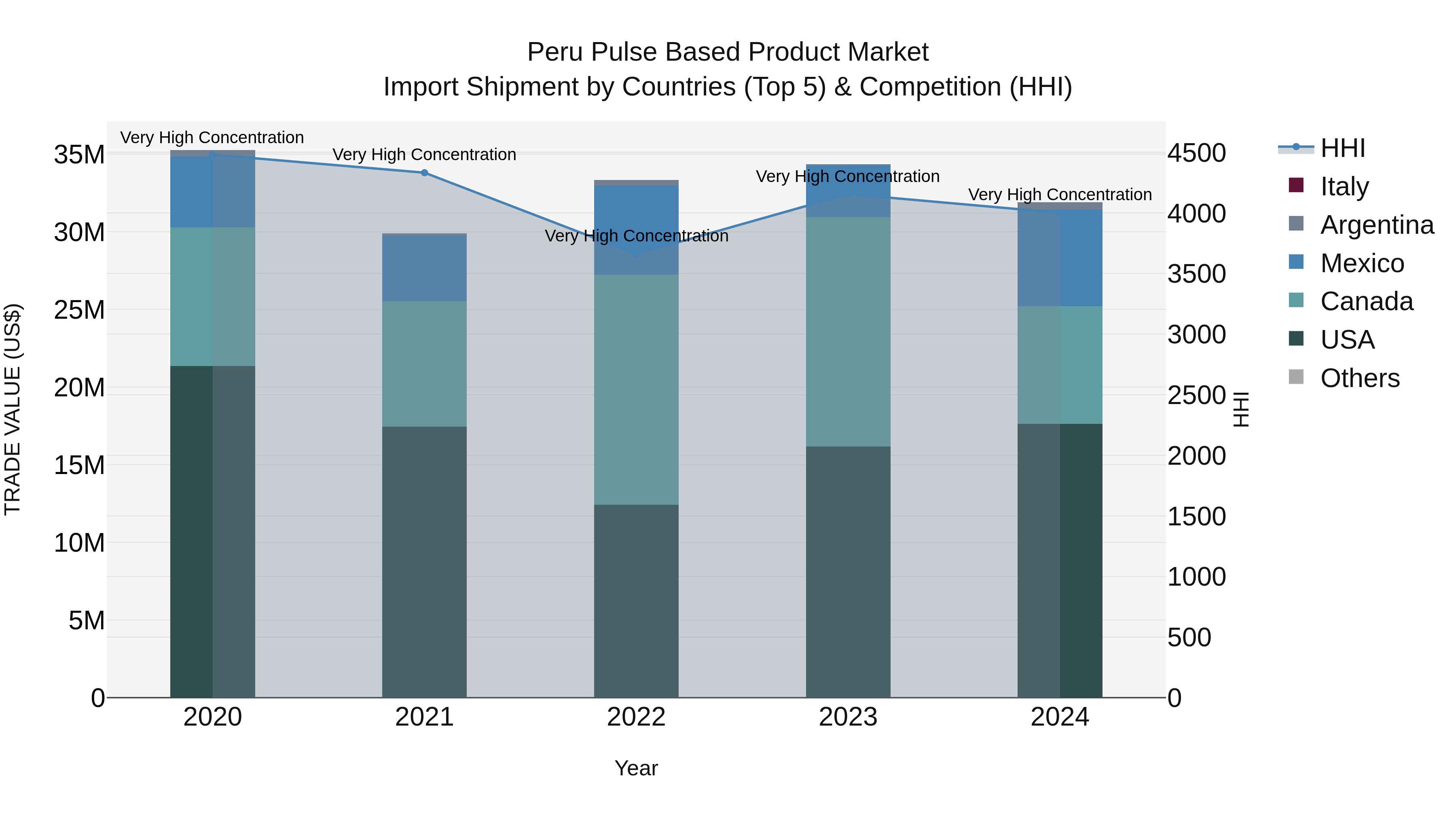 Peru Pulse Based Product Market Top 5 Importing Countries and Market Competition (HHI) Analysis