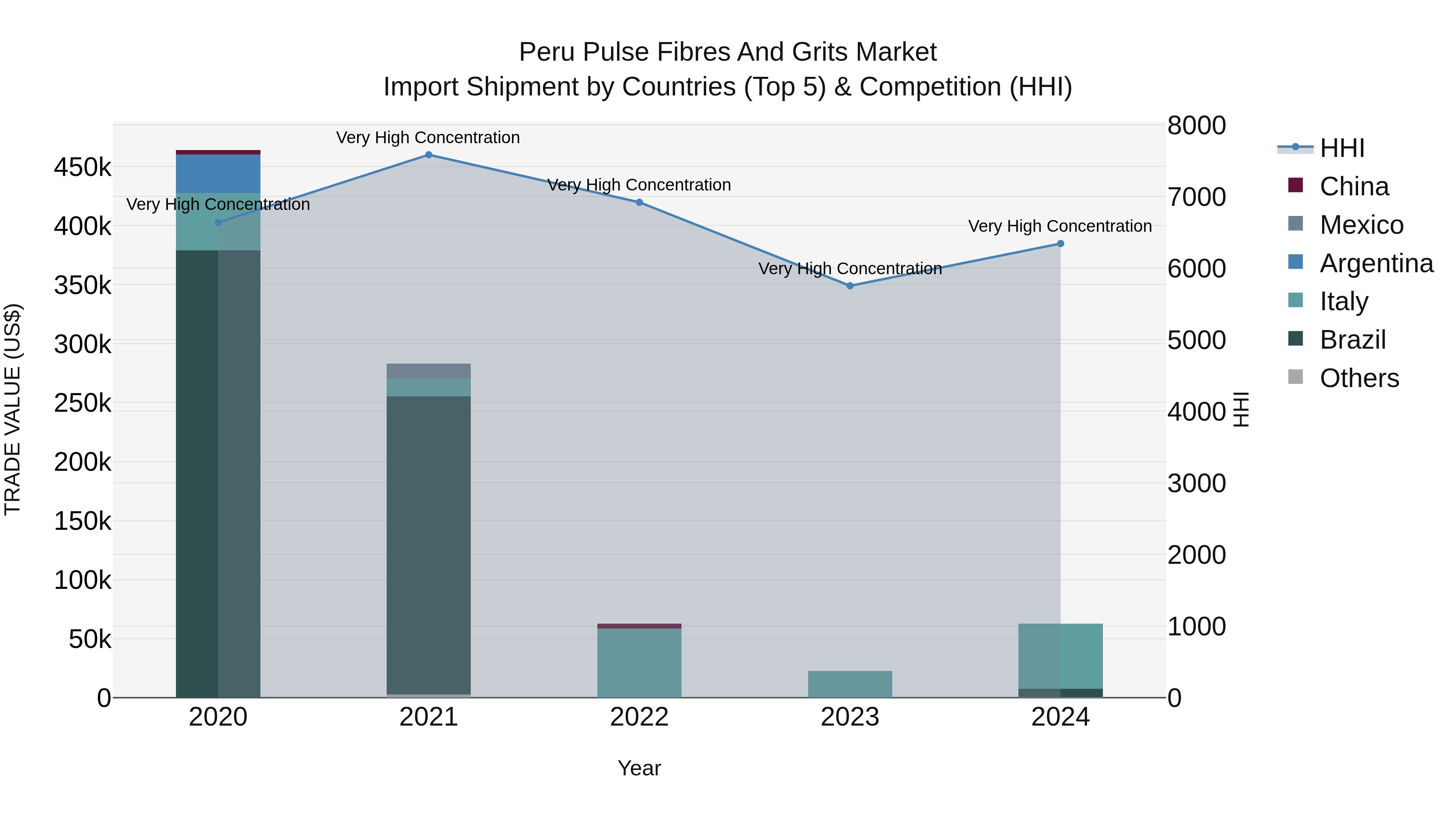 Peru Pulse Fibres And Grits Market Top 5 Importing Countries and Market Competition (HHI) Analysis