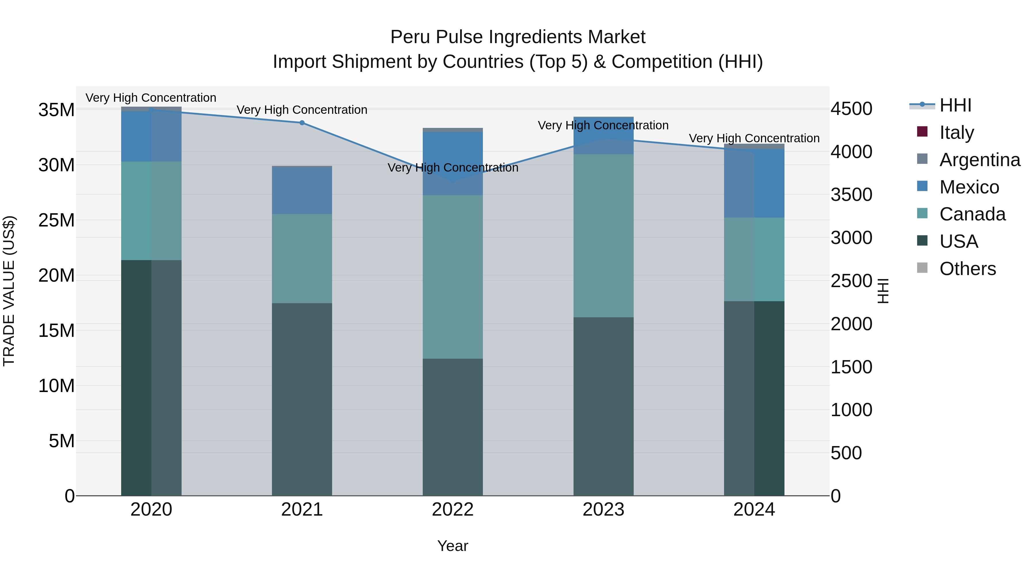Peru Pulse Ingredients Market Top 5 Importing Countries and Market Competition (HHI) Analysis