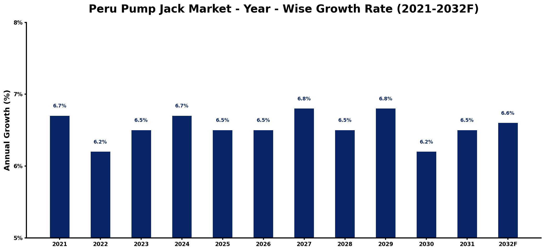 Peru Pump Jack Market Year-wise Growth Rate and Key Drivers