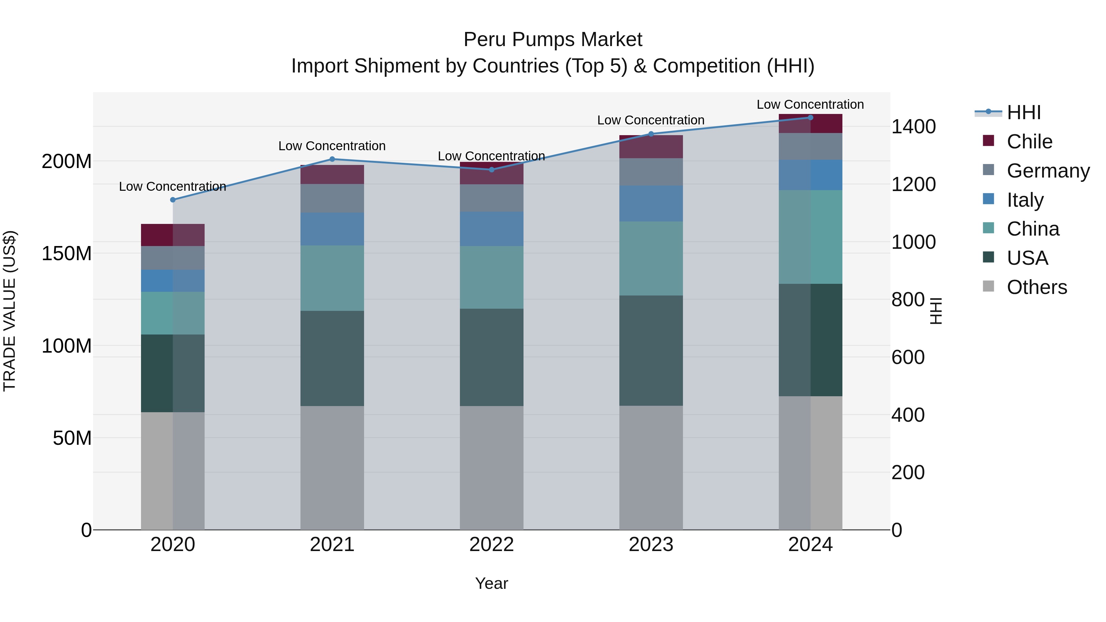 Peru Pumps Market Top 5 Importing Countries and Market Competition (HHI) Analysis