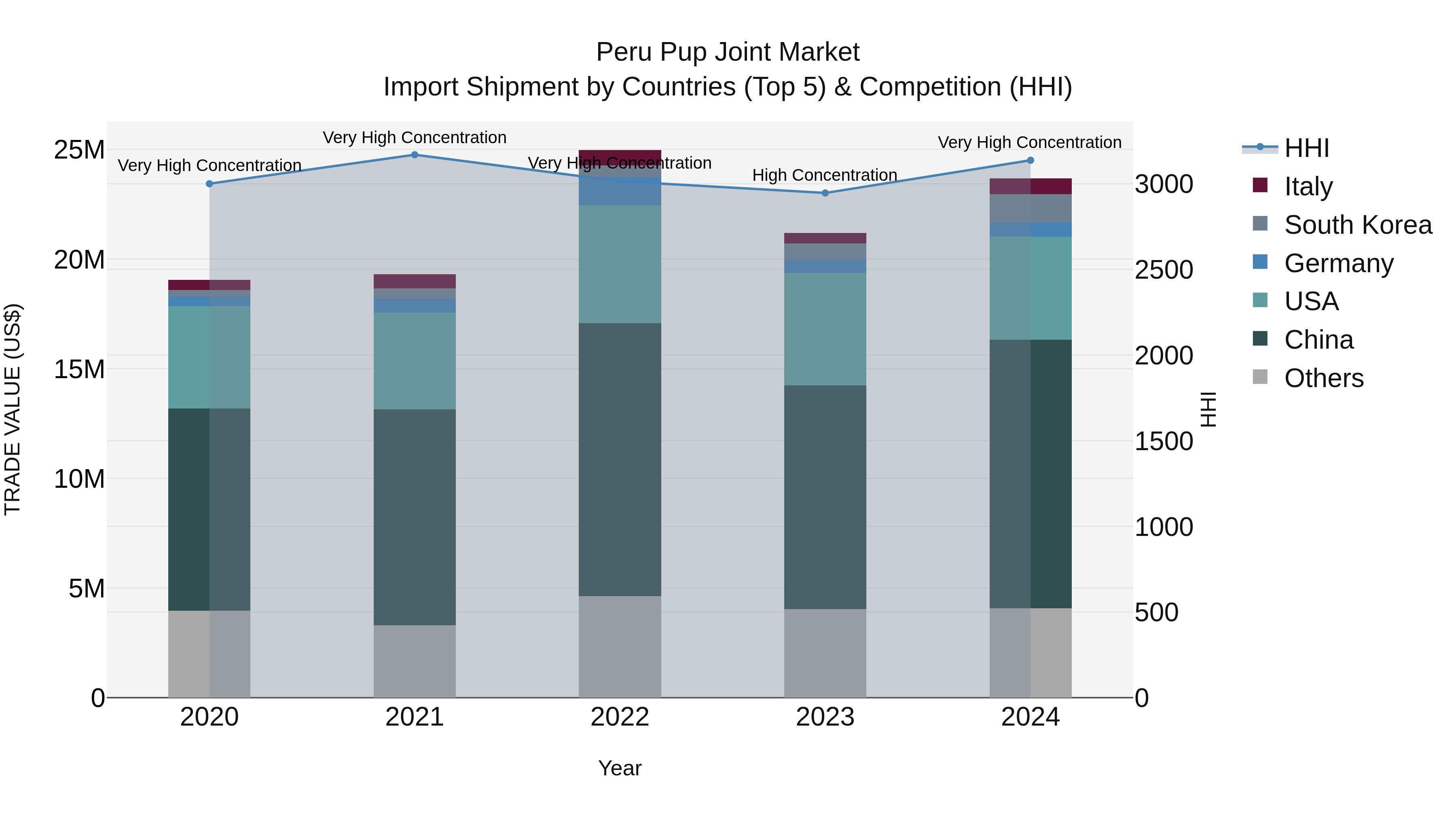 Peru Pup Joint Market Top 5 Importing Countries and Market Competition (HHI) Analysis