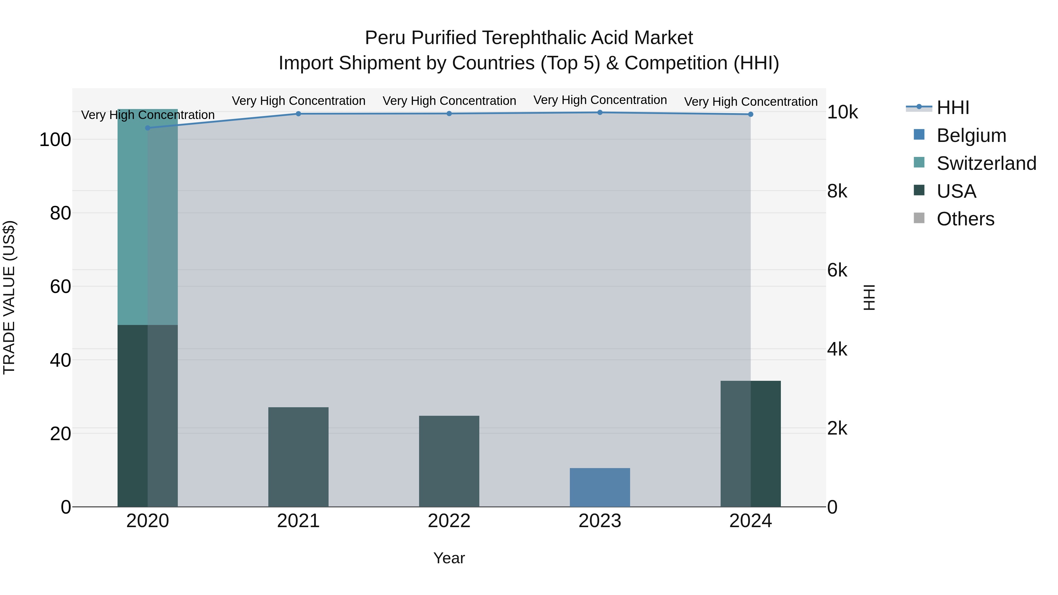 Peru Purified Terephthalic Acid Market Top 5 Importing Countries and Market Competition (HHI) Analysis