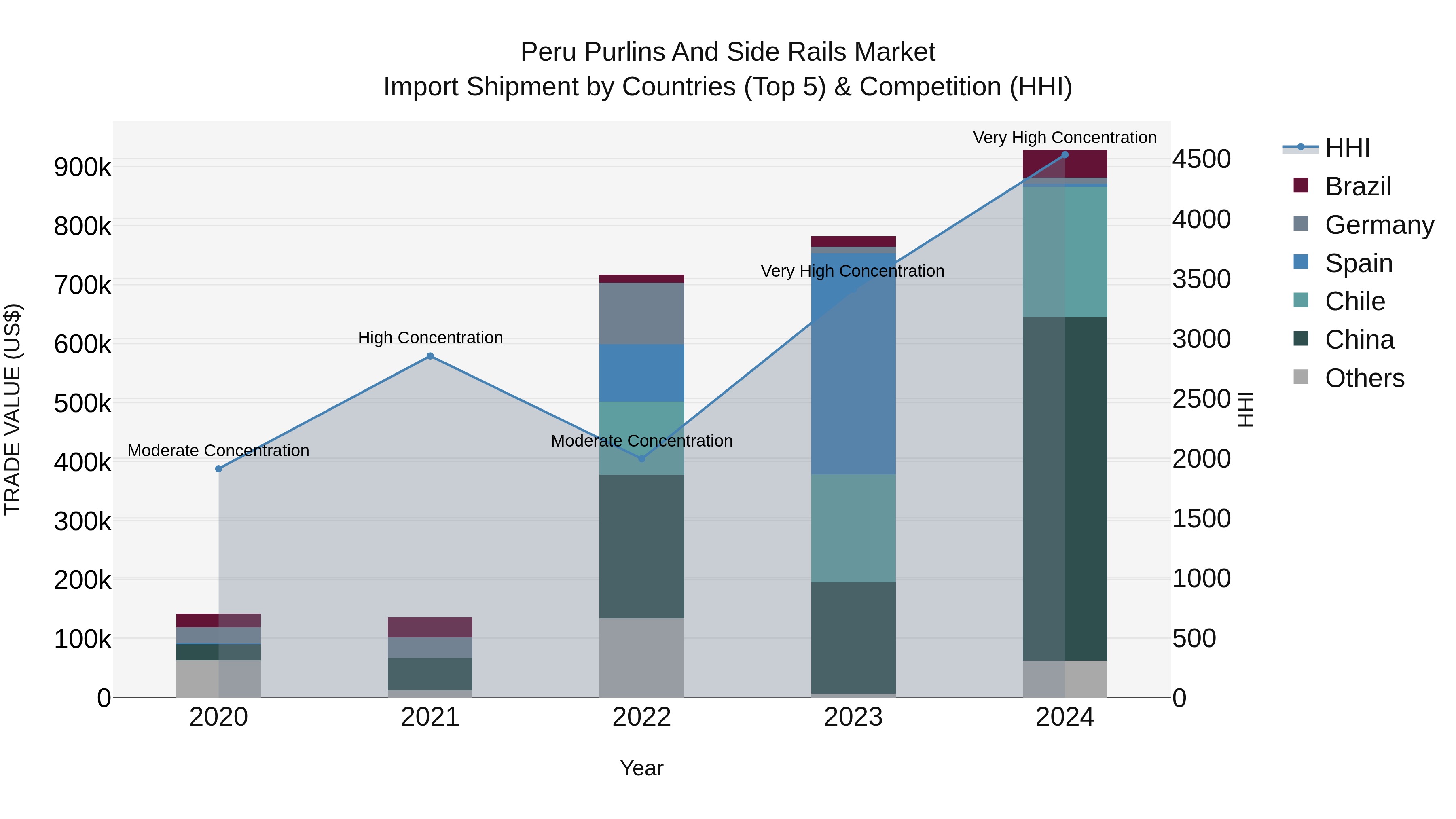 Peru Purlins And Side Rails Market Top 5 Importing Countries and Market Competition (HHI) Analysis