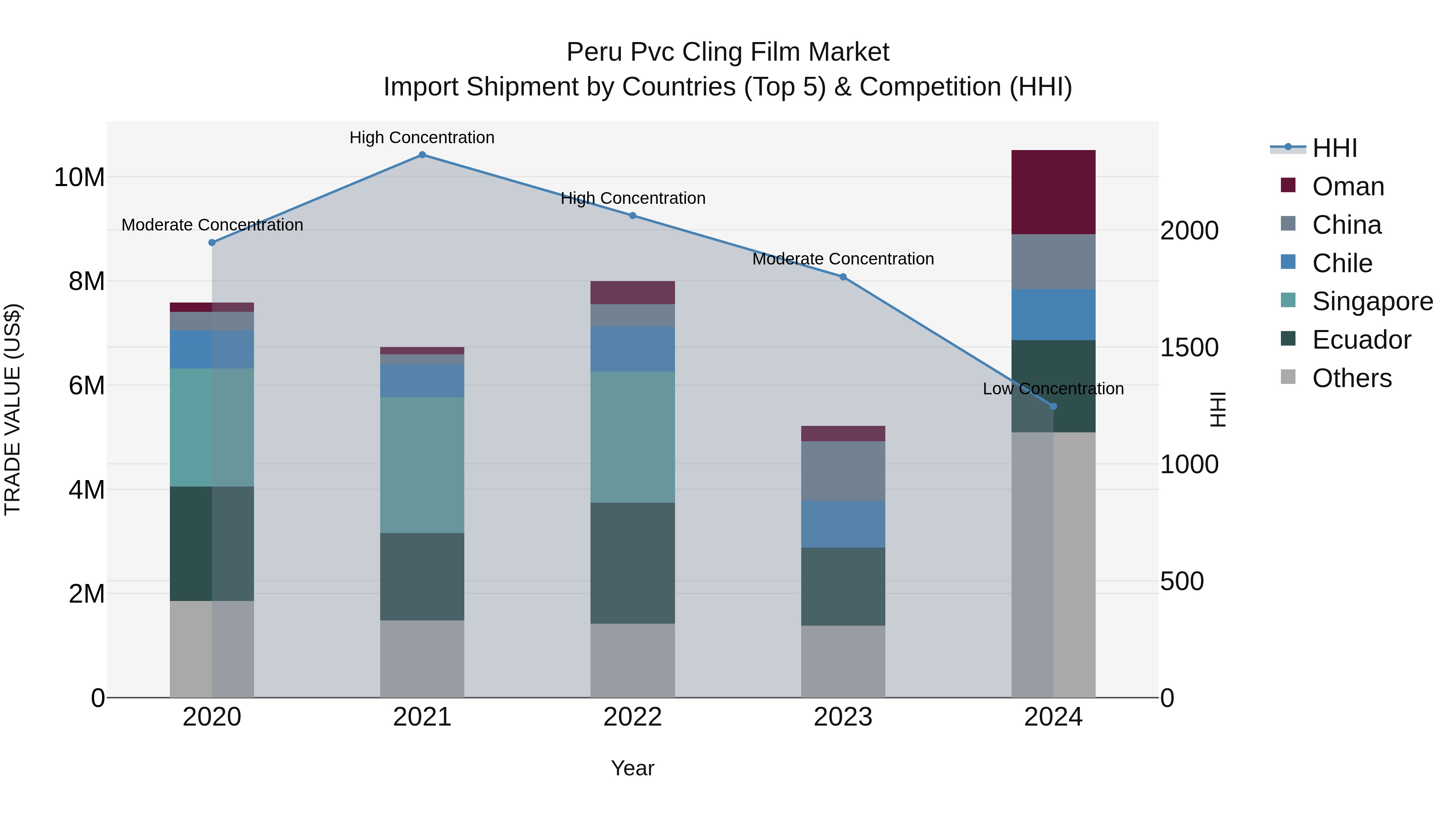 Peru Pvc Cling Film Market Top 5 Importing Countries and Market Competition (HHI) Analysis
