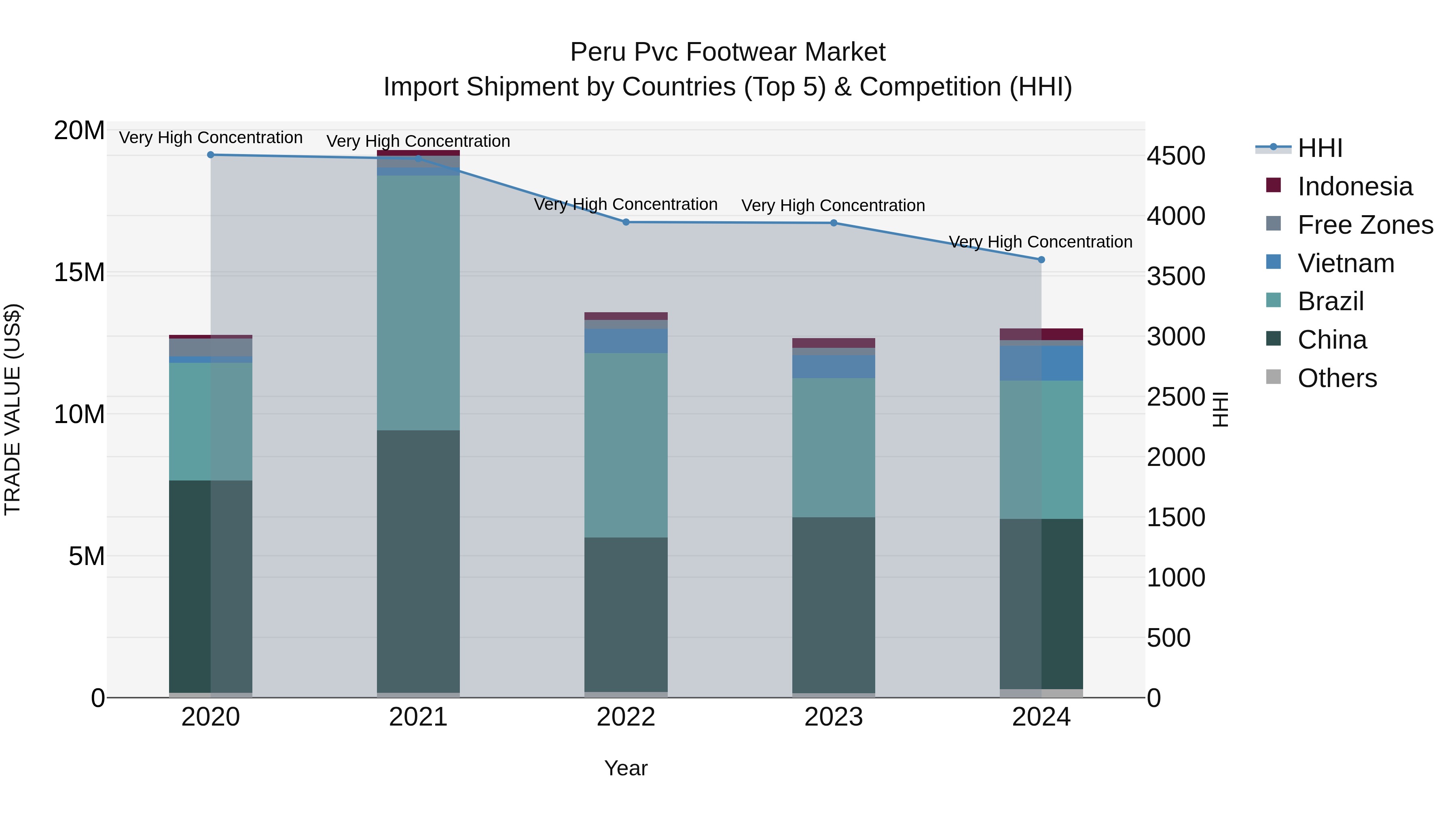 Peru Pvc Footwear Market Top 5 Importing Countries and Market Competition (HHI) Analysis