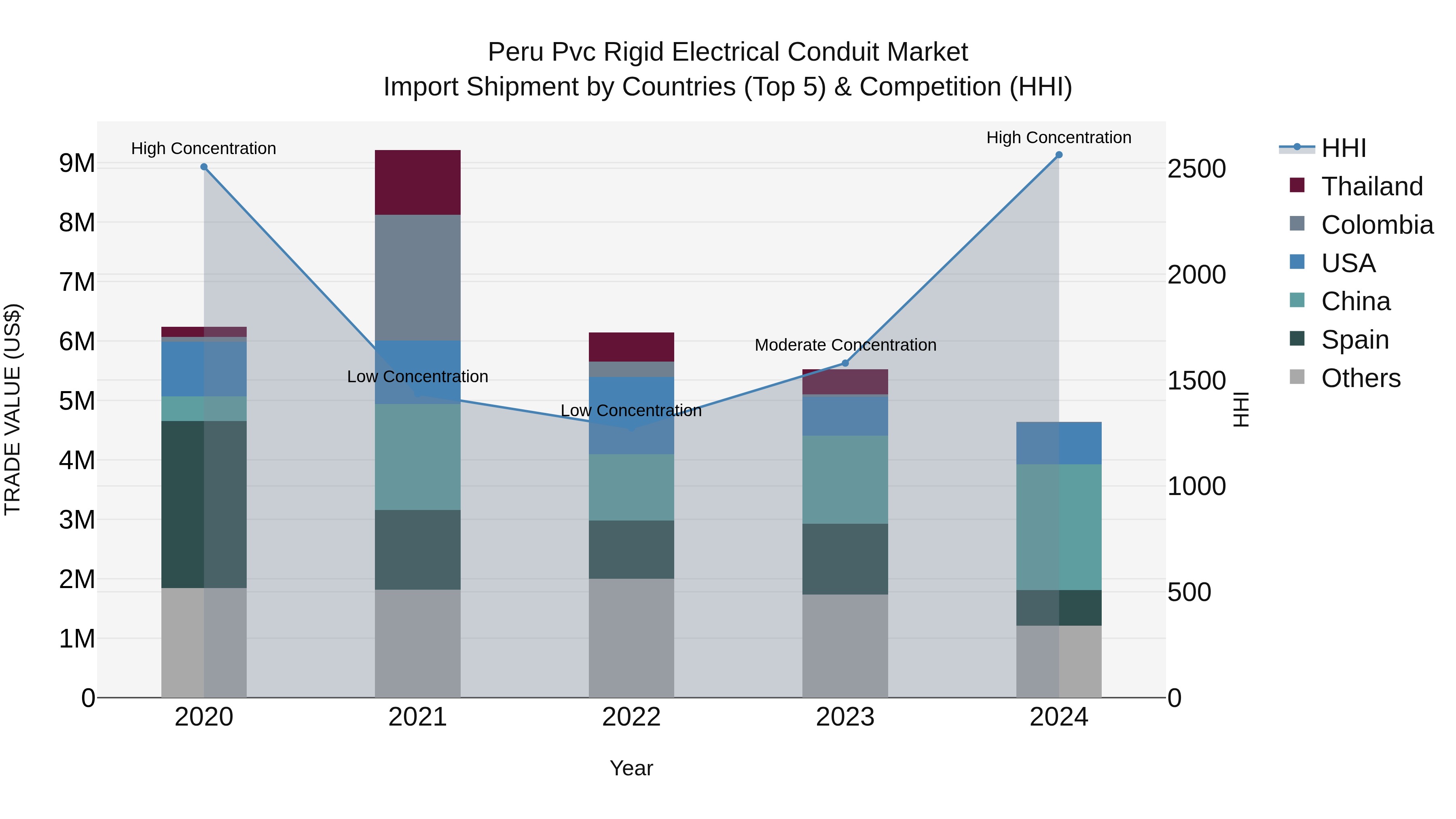 Peru Pvc Rigid Electrical Conduit Market Top 5 Importing Countries and Market Competition (HHI) Analysis