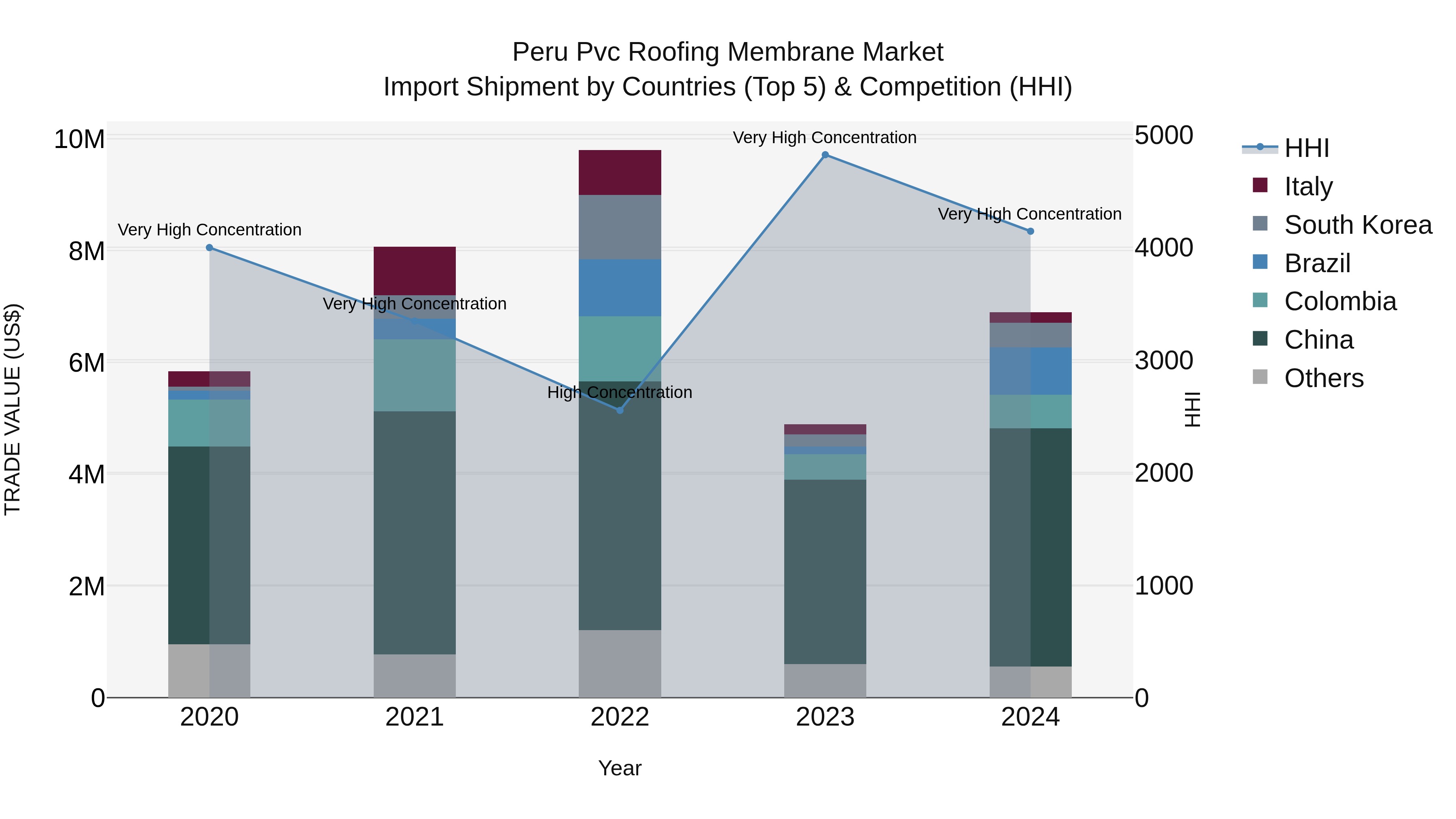 Peru Pvc Roofing Membrane Market Top 5 Importing Countries and Market Competition (HHI) Analysis