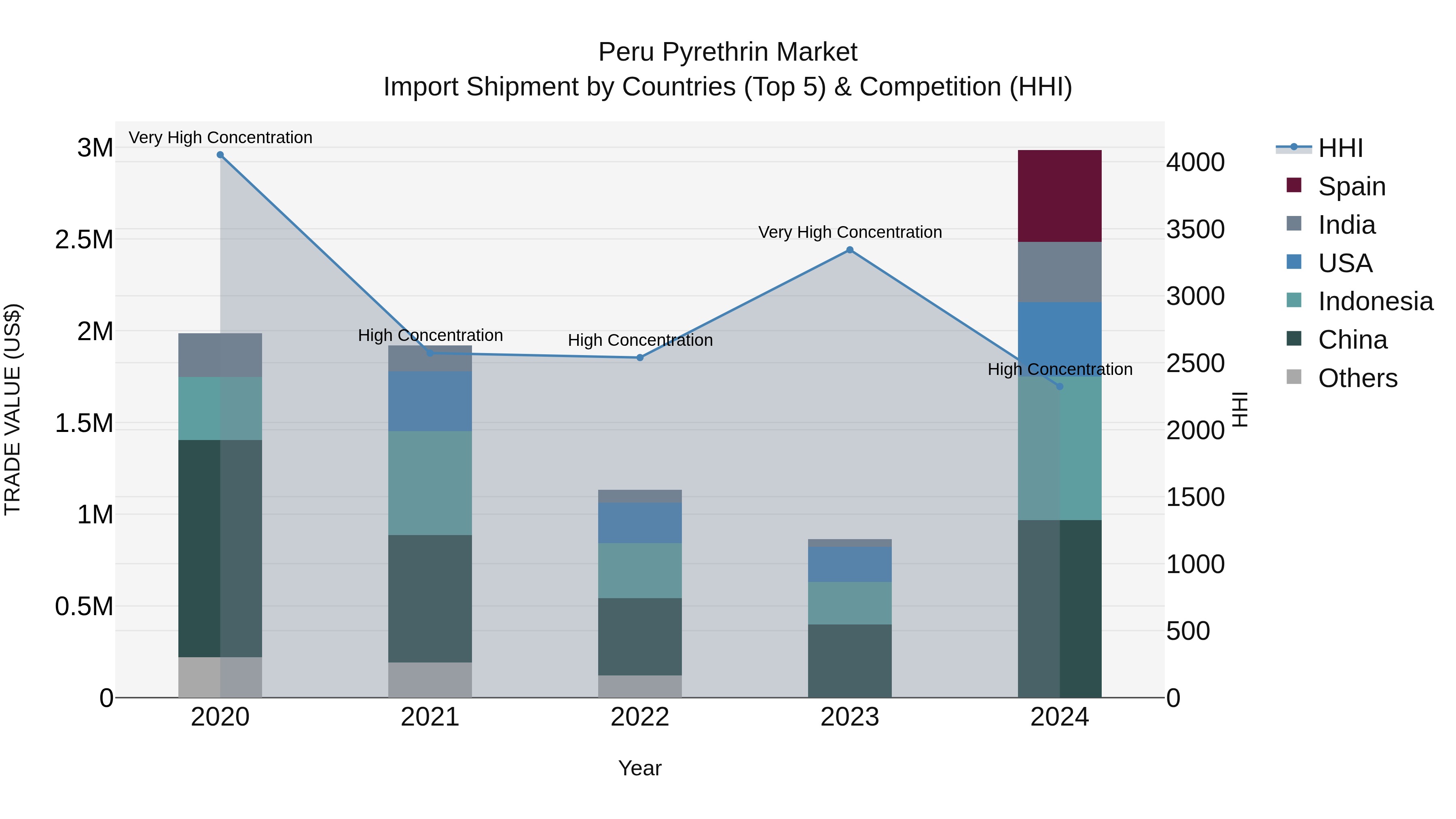 Peru Pyrethrin Market Top 5 Importing Countries and Market Competition (HHI) Analysis