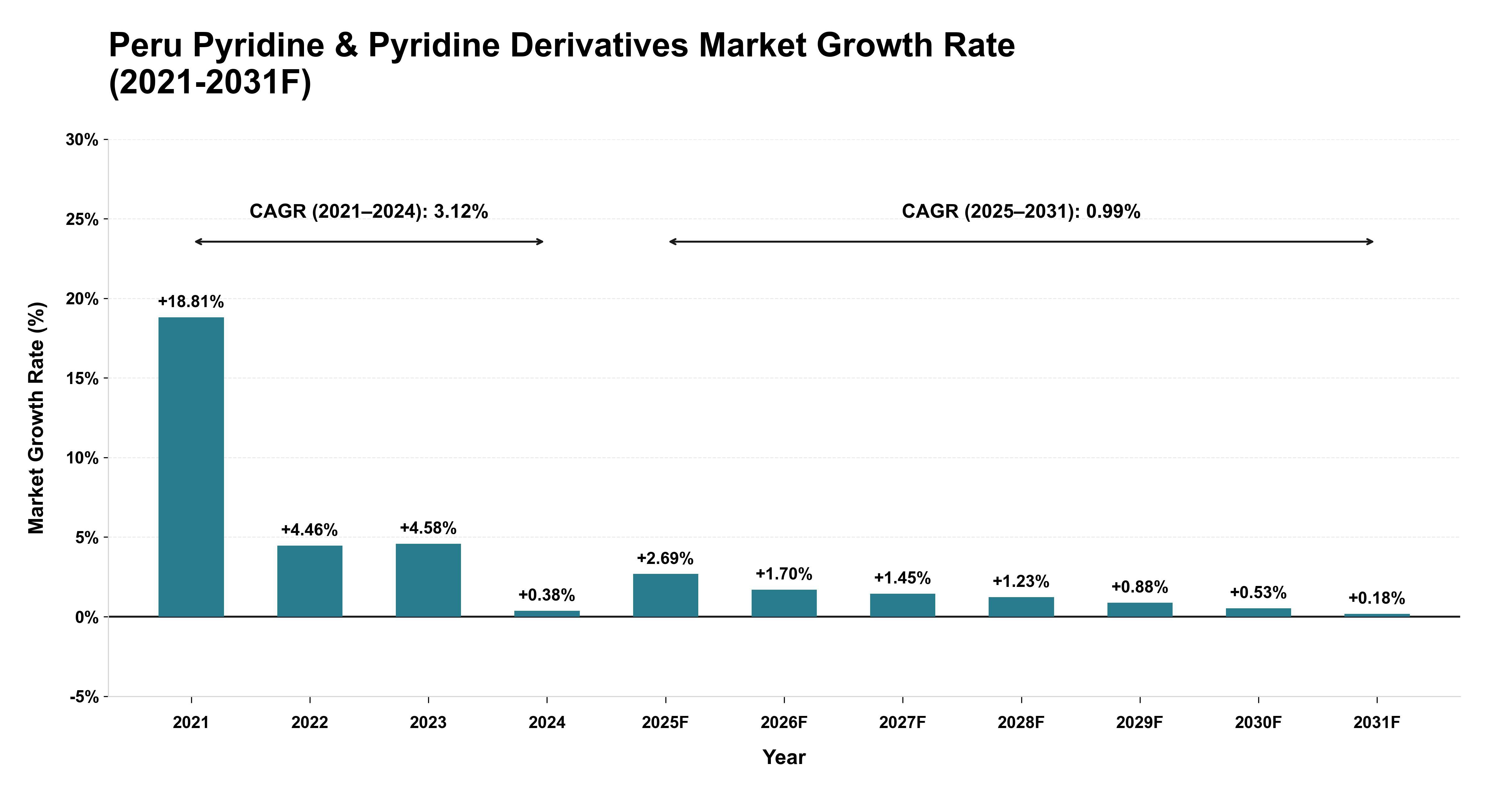 Peru Pyridine & Pyridine Derivatives Market Year-wise Growth Rate (2021-2031F)