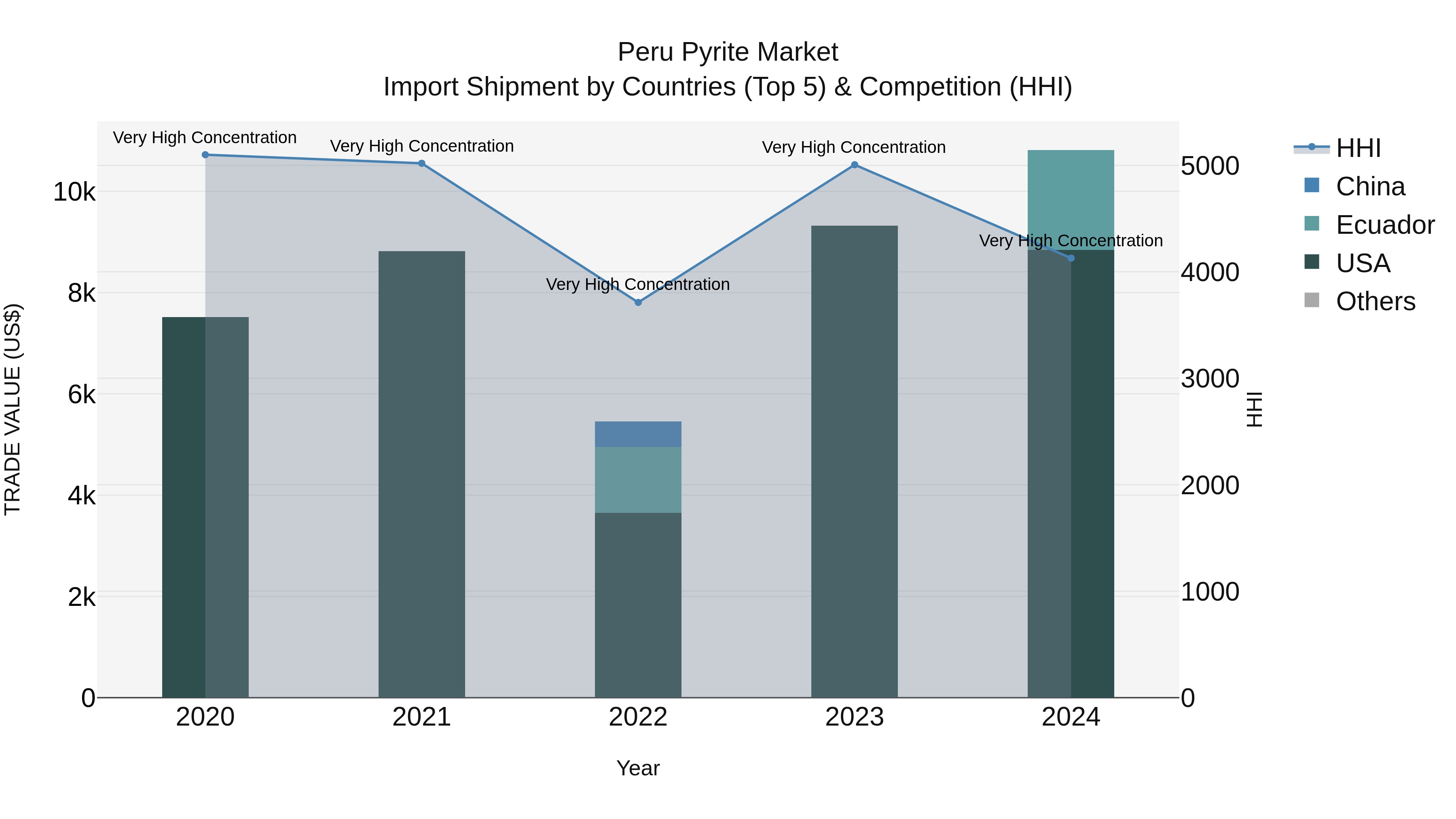 Peru Pyrite Market Top 5 Importing Countries and Market Competition (HHI) Analysis