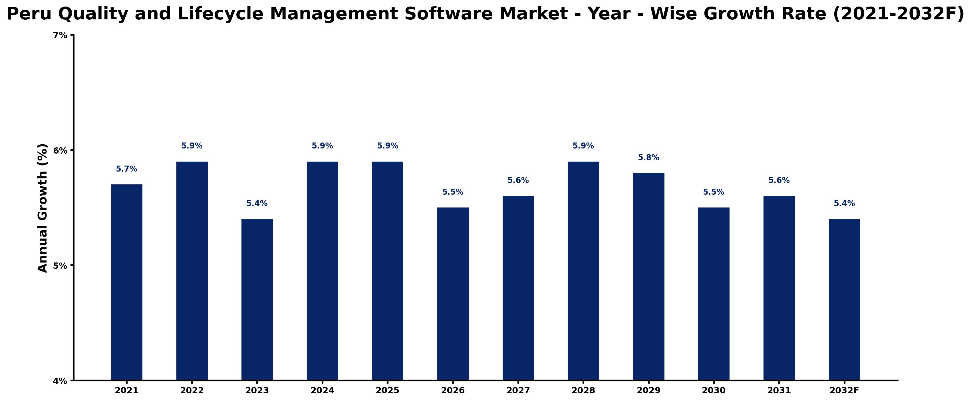 Peru Quality and Lifecycle Management Software Market Year-wise Growth Rate and Key Drivers