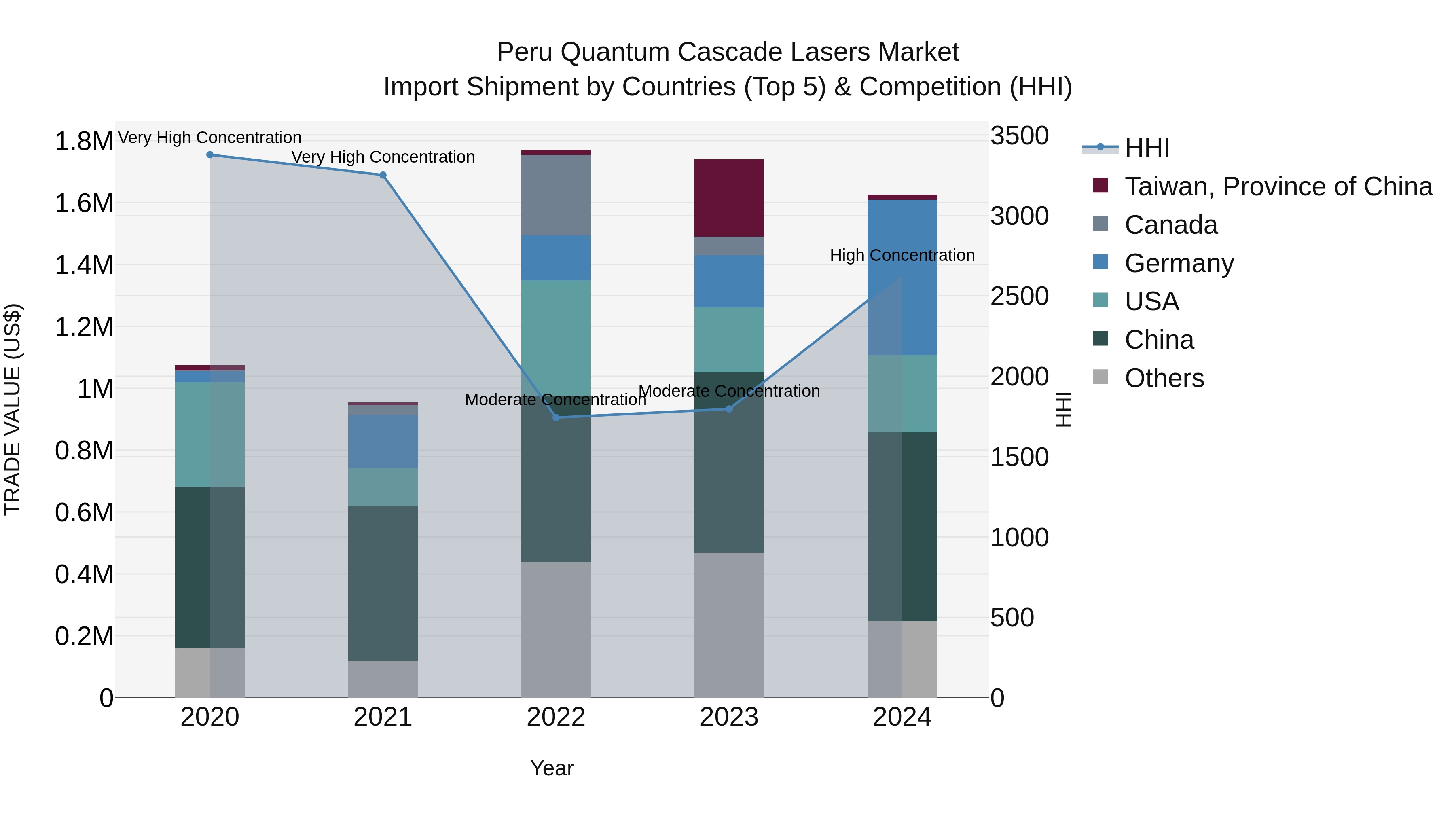 Peru Quantum Cascade Lasers Market Top 5 Importing Countries and Market Competition (HHI) Analysis