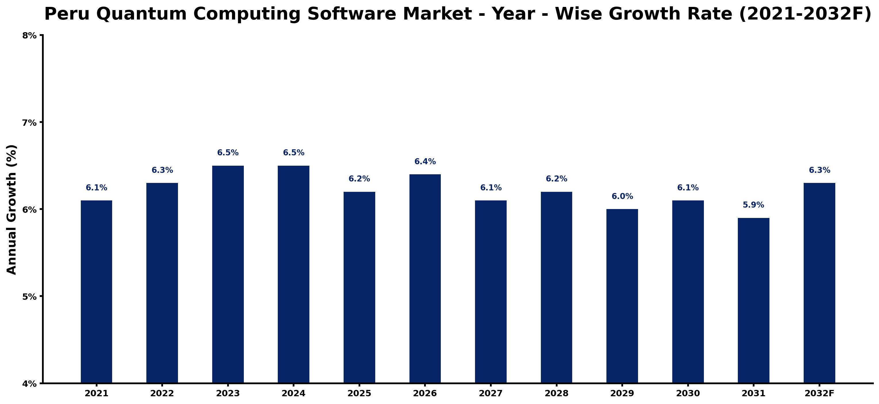 Peru Quantum Computing Software Market Year-wise Growth Rate and Key Drivers