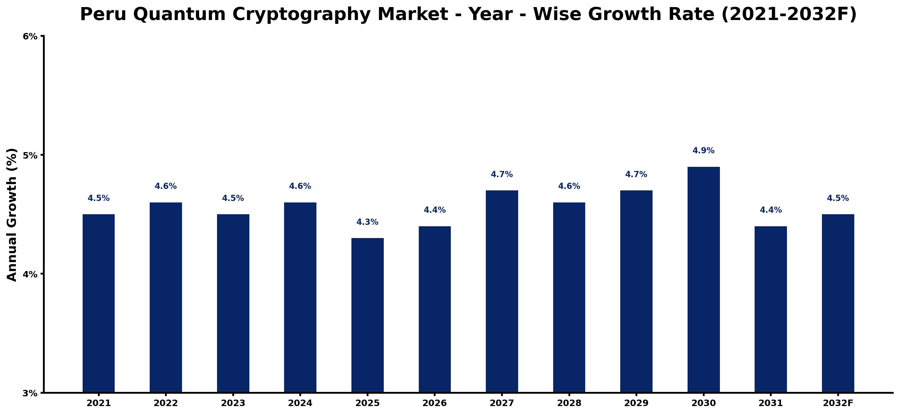 Peru Quantum Cryptography Market Year-wise Growth Rate and Key Drivers
