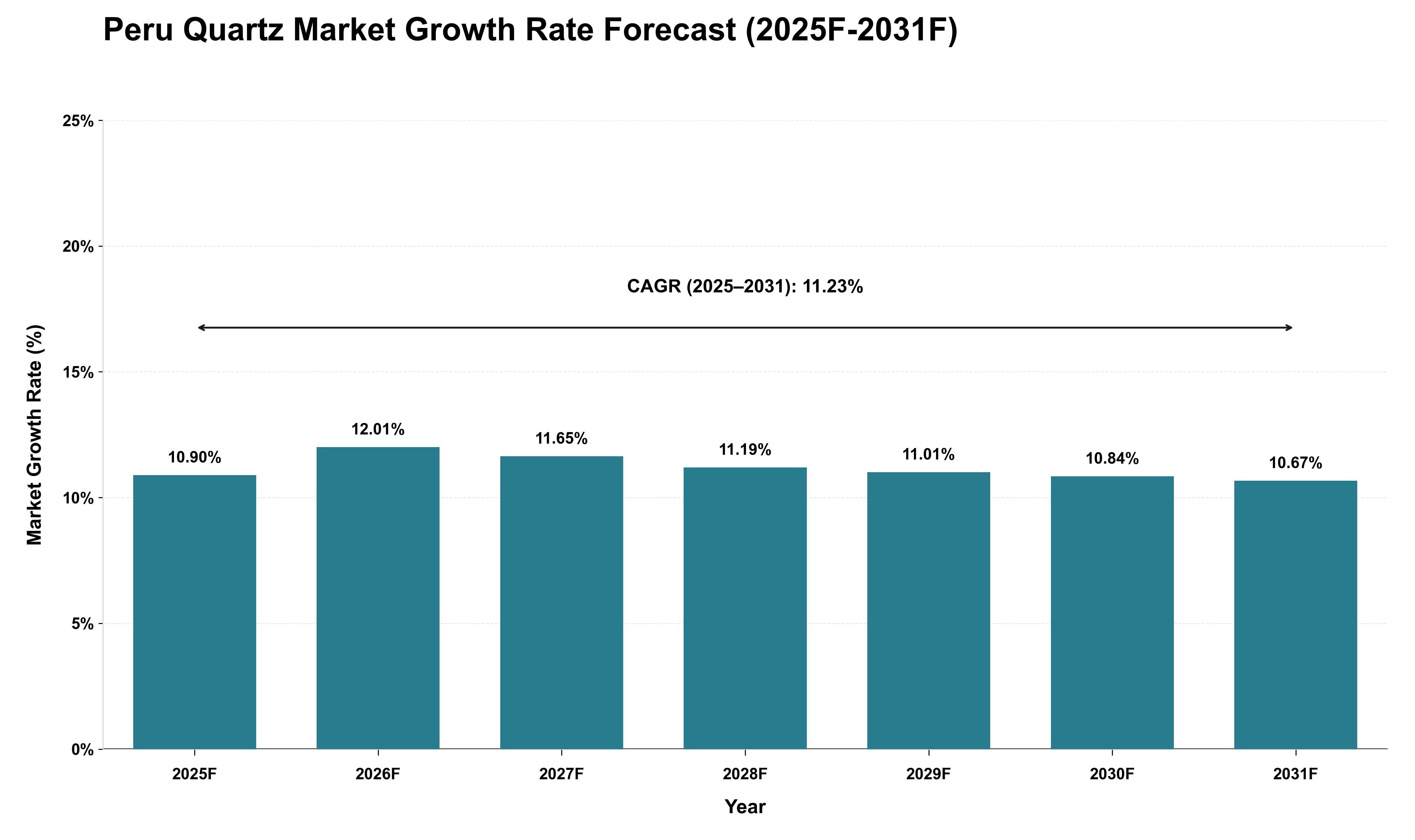Peru Quartz Market Growth Rate Analysis (2025 - 2031)