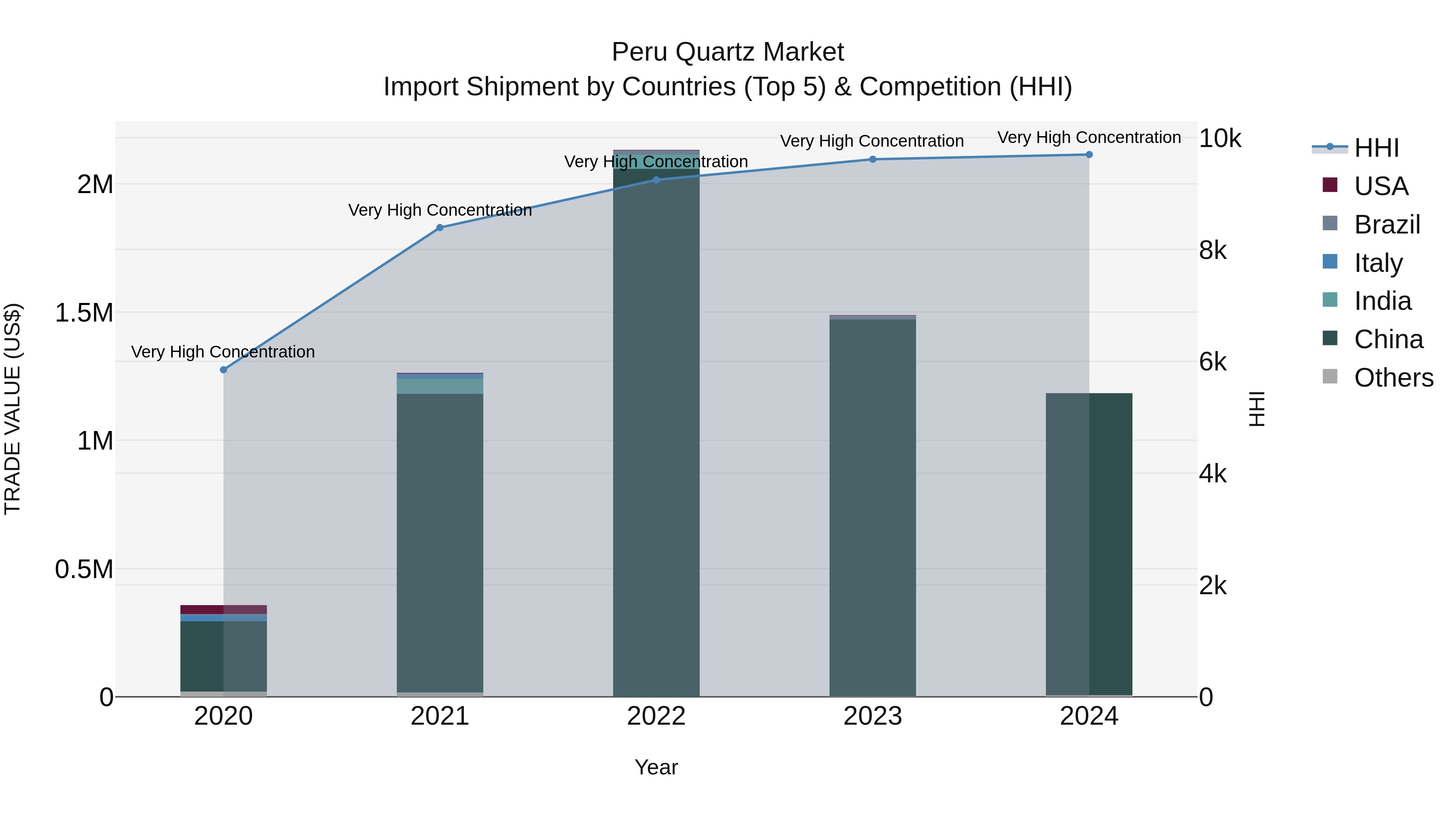 Peru Quartz Market Top 5 Importing Countries and Market Competition (HHI) Analysis