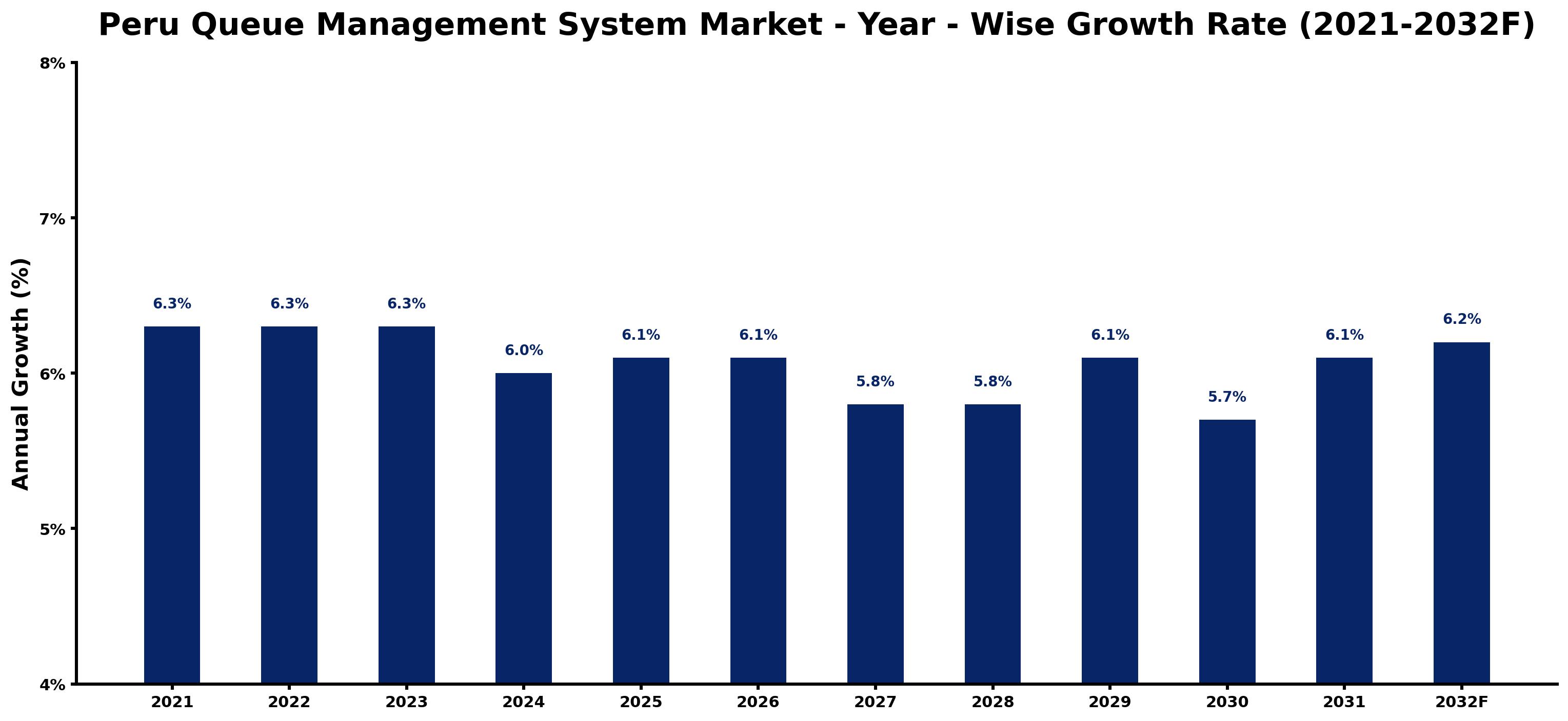 Peru Queue Management System Market Year-wise Growth Rate and Key Drivers