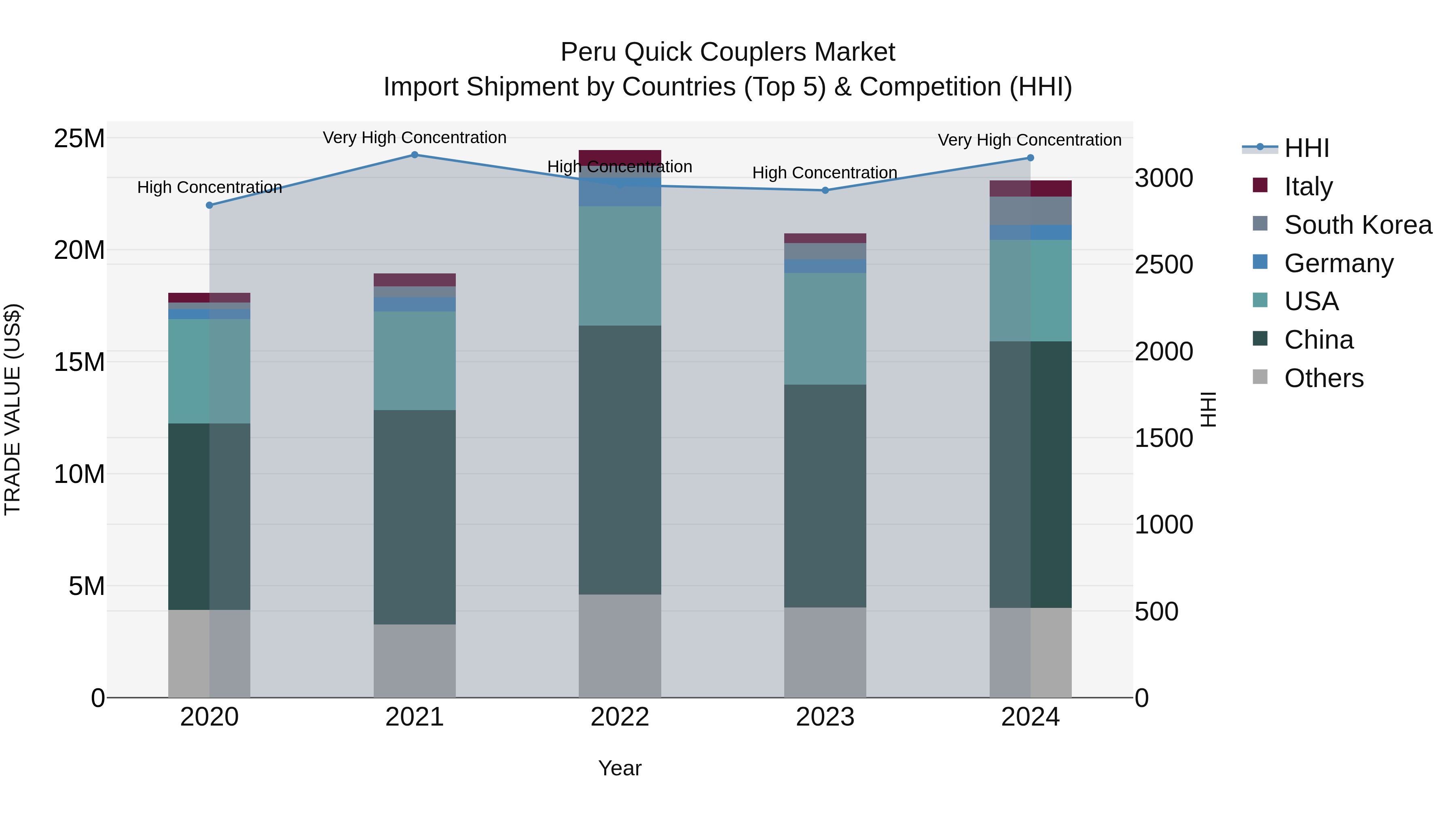 Peru Quick Couplers Market Top 5 Importing Countries and Market Competition (HHI) Analysis