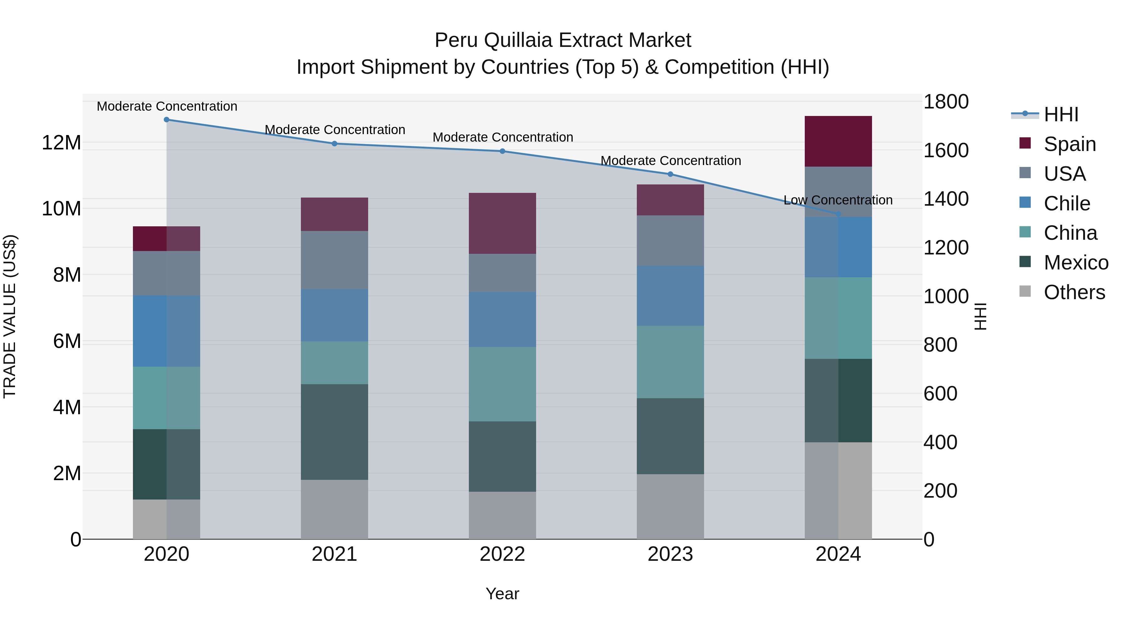 Peru Quillaia Extract Market Top 5 Importing Countries and Market Competition (HHI) Analysis