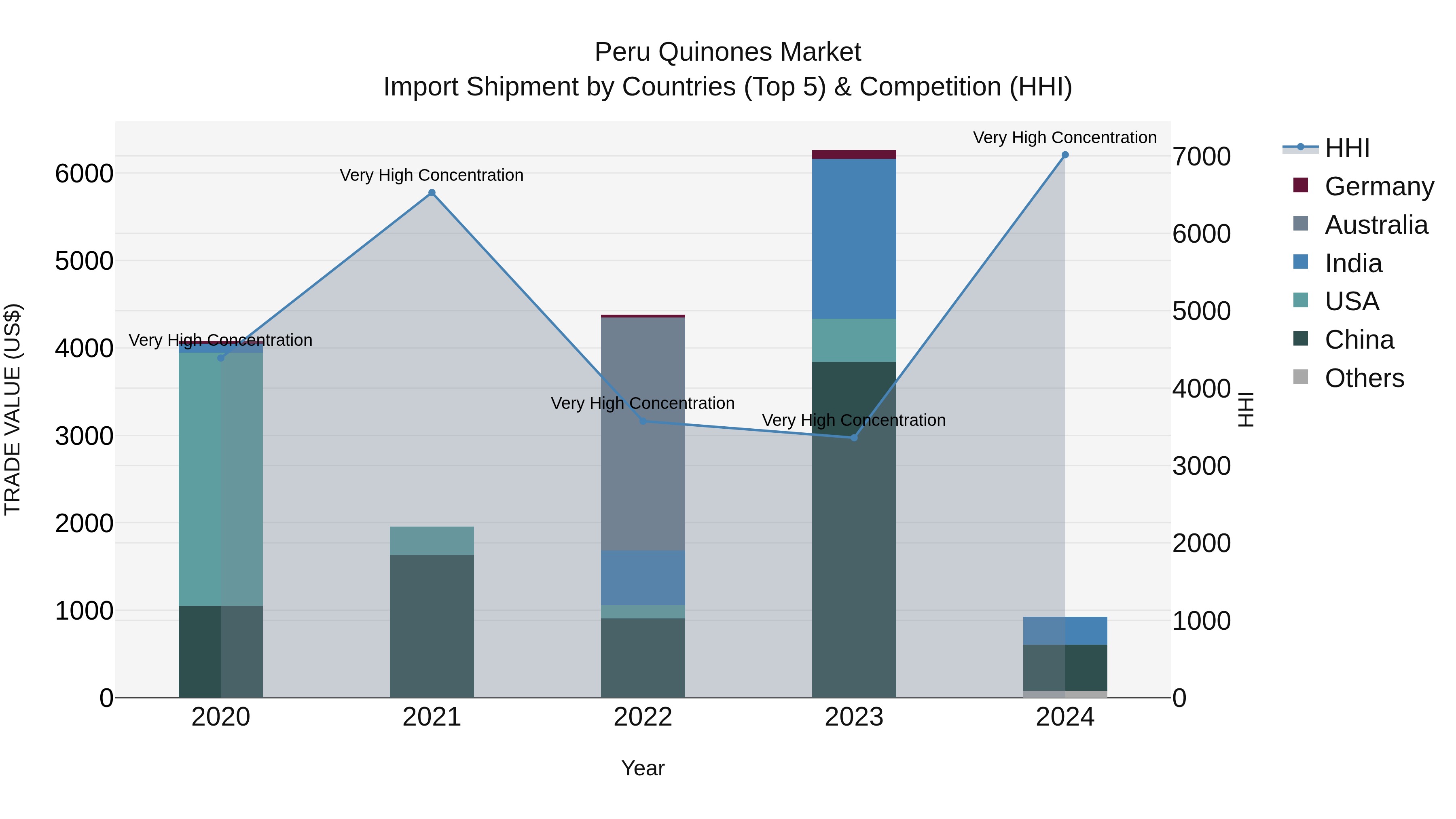 Peru Quinones Market Top 5 Importing Countries and Market Competition (HHI) Analysis