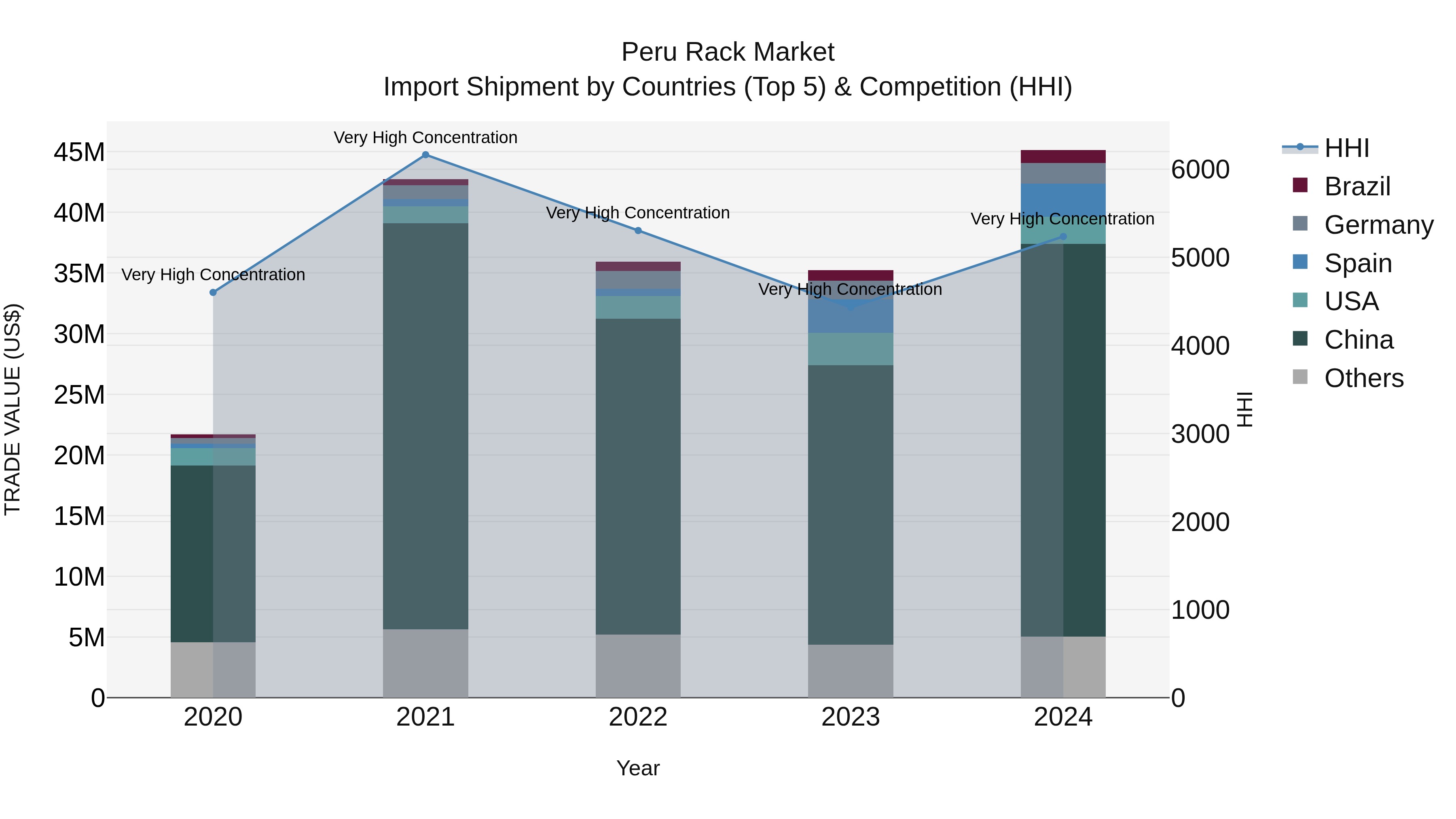 Peru Rack Market Top 5 Importing Countries and Market Competition (HHI) Analysis