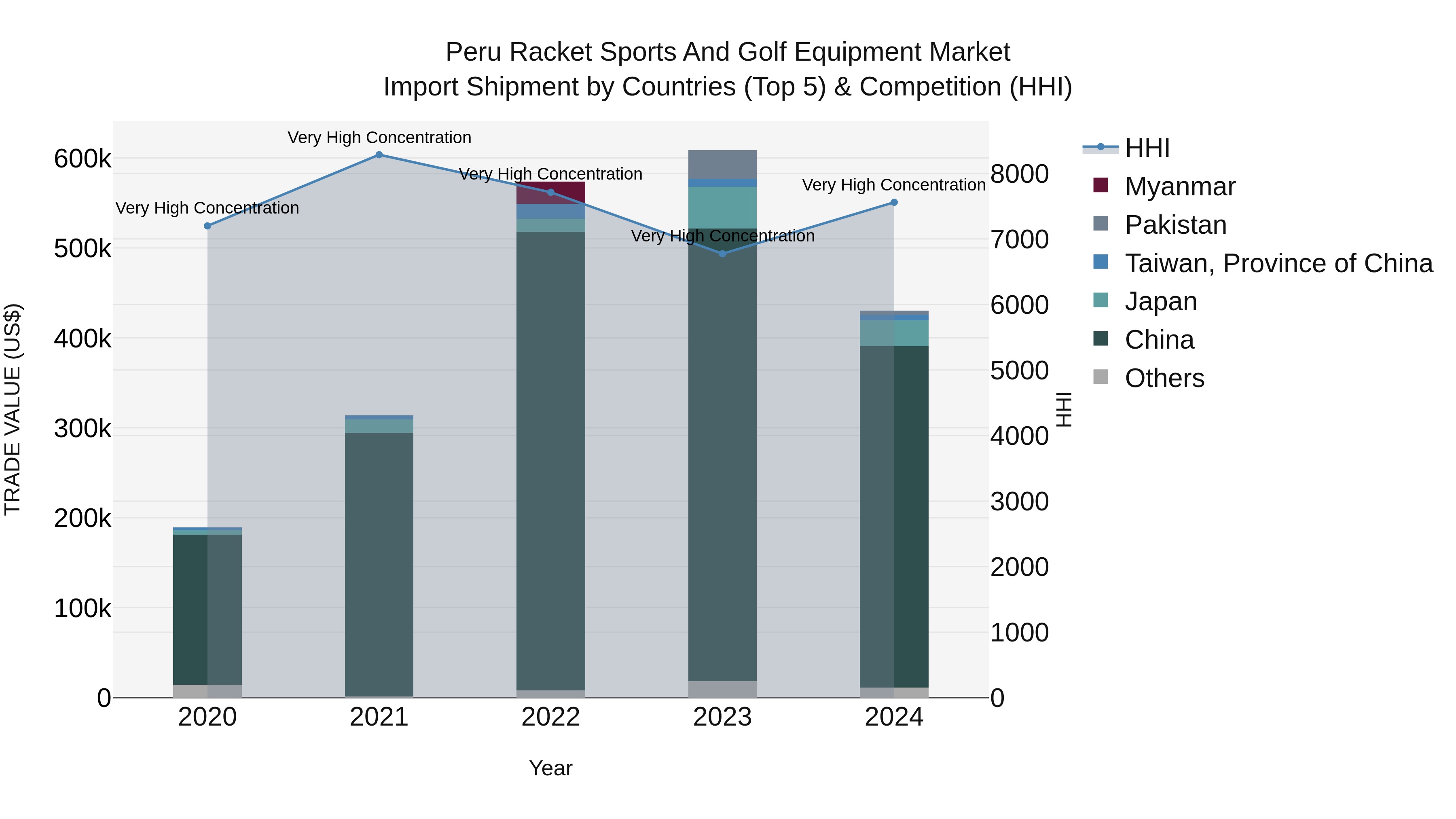Peru Racket Sports And Golf Equipment Market Top 5 Importing Countries and Market Competition (HHI) Analysis