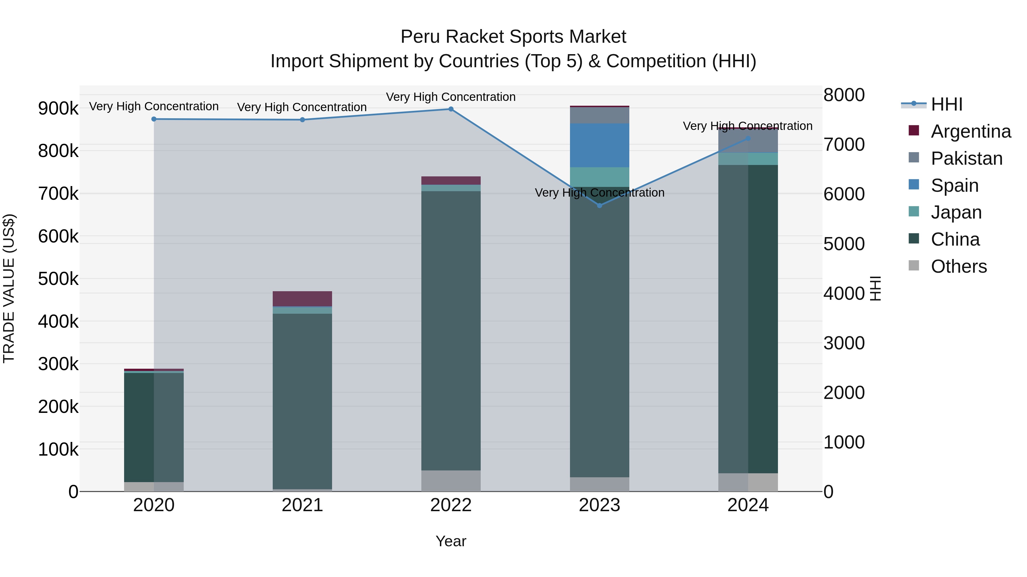 Peru Racket Sports Market Top 5 Importing Countries and Market Competition (HHI) Analysis