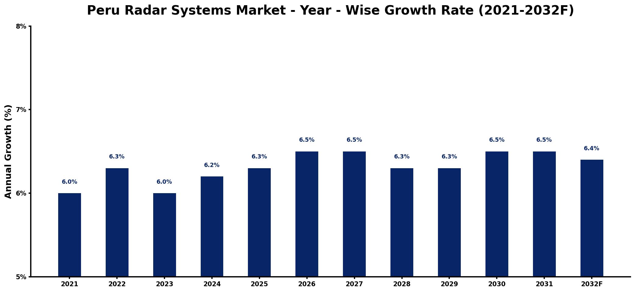 Peru Radar Systems Market Year-wise Growth Rate and Key Drivers