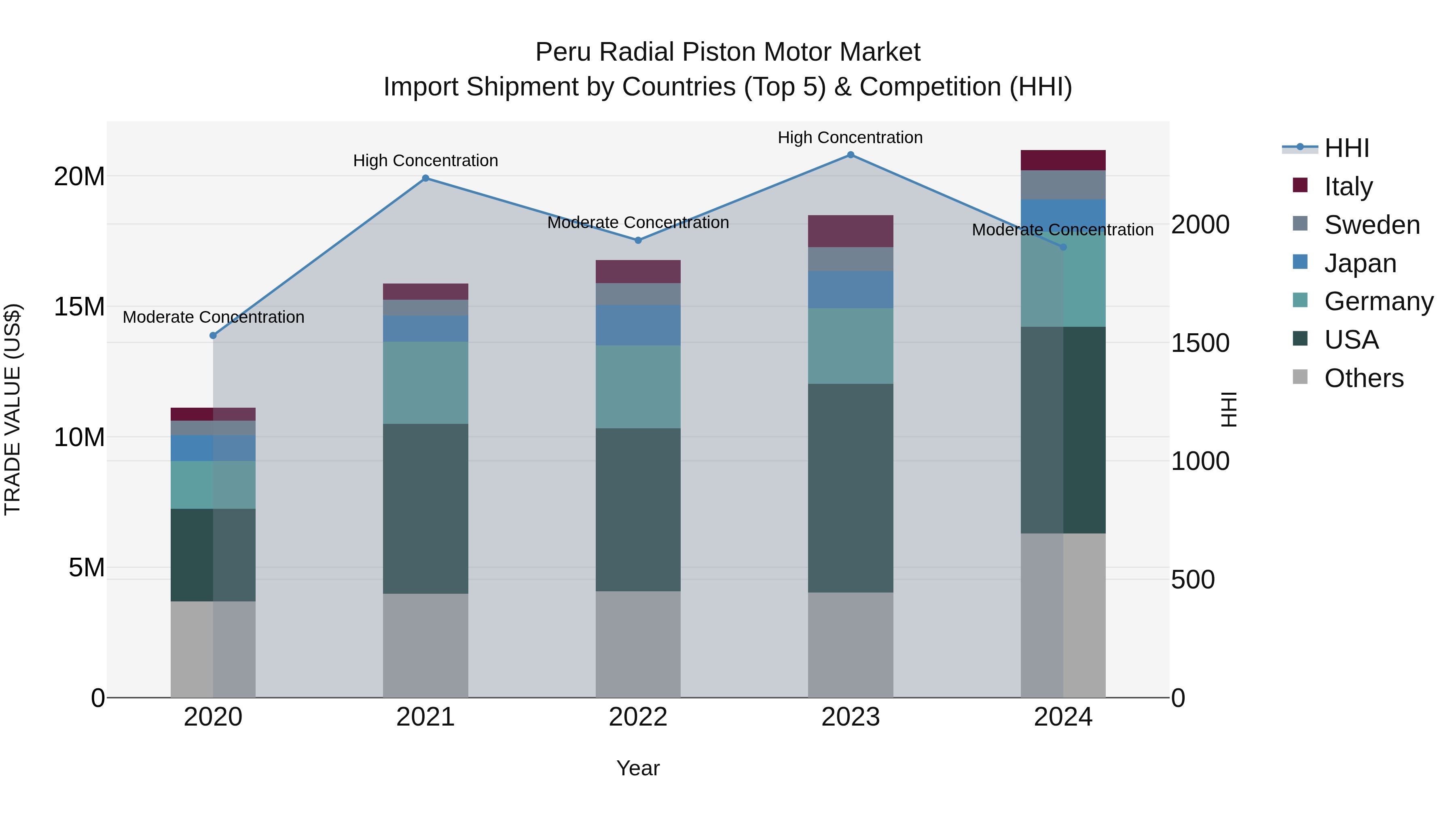 Peru Radial Piston Motor Market Top 5 Importing Countries and Market Competition (HHI) Analysis