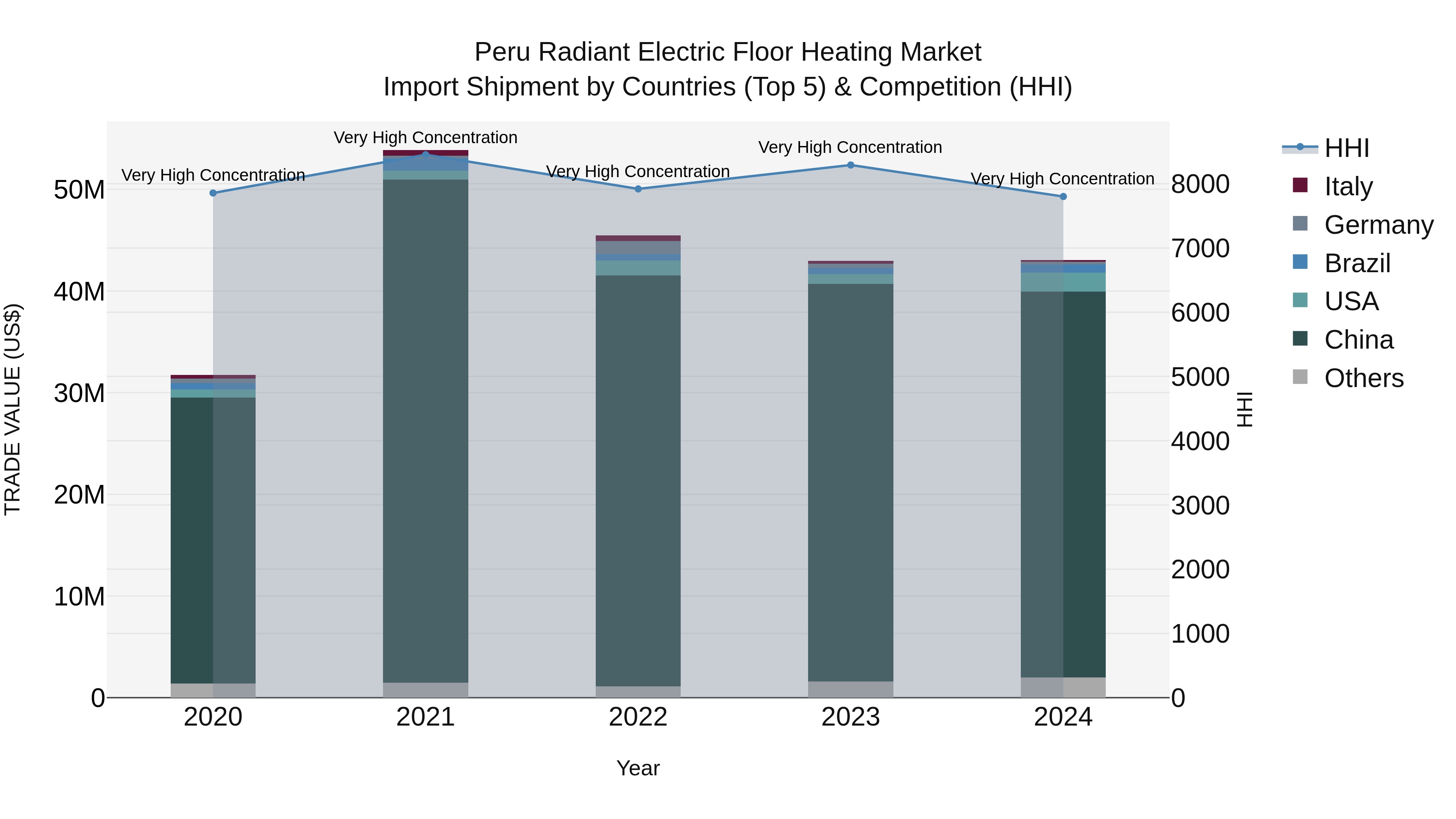 Peru Radiant Electric Floor Heating Market Top 5 Importing Countries and Market Competition (HHI) Analysis