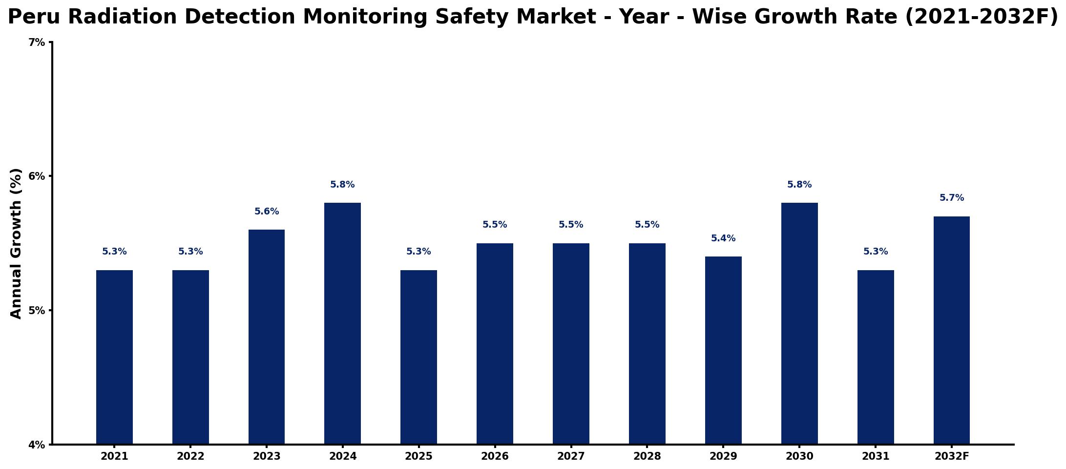 Peru Radiation Detection Monitoring Safety Market Year-wise Growth Rate and Key Drivers